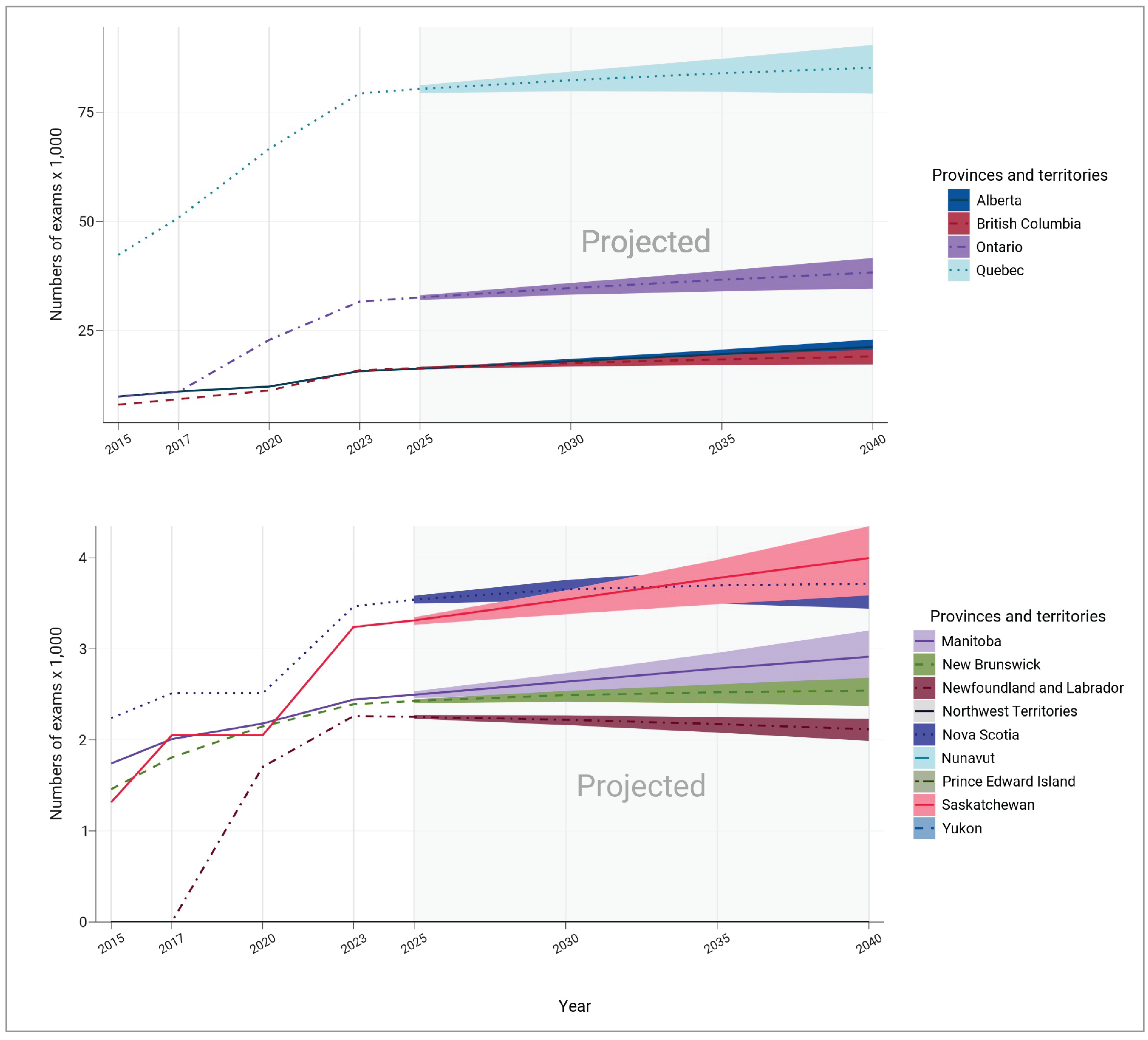 A line chart showing the historical (2007 to 2023) and projected (2025 to 2040) number of PET-CT exams (times 1,000) for each province and territory. Each projection is a line with an upper and lower bound, representing medium, high, and low population growth scenarios, respectively.