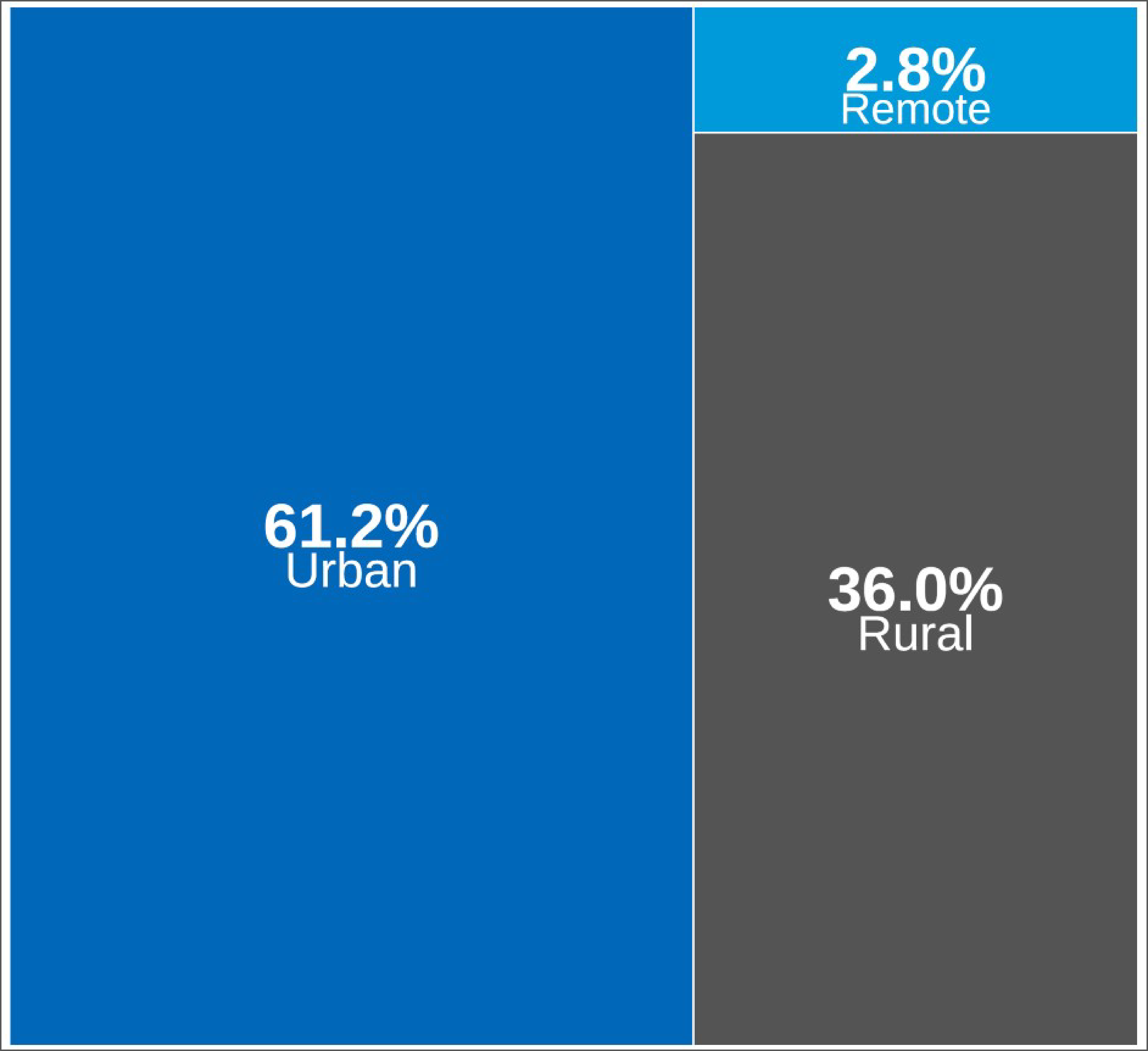 Treemap of the geographic setting of CT imaging facilities in Canada, across provinces and territories, in 2022–2023. The proportion of sites that correspond to each type of setting (urban, rural, or remote) is displayed.