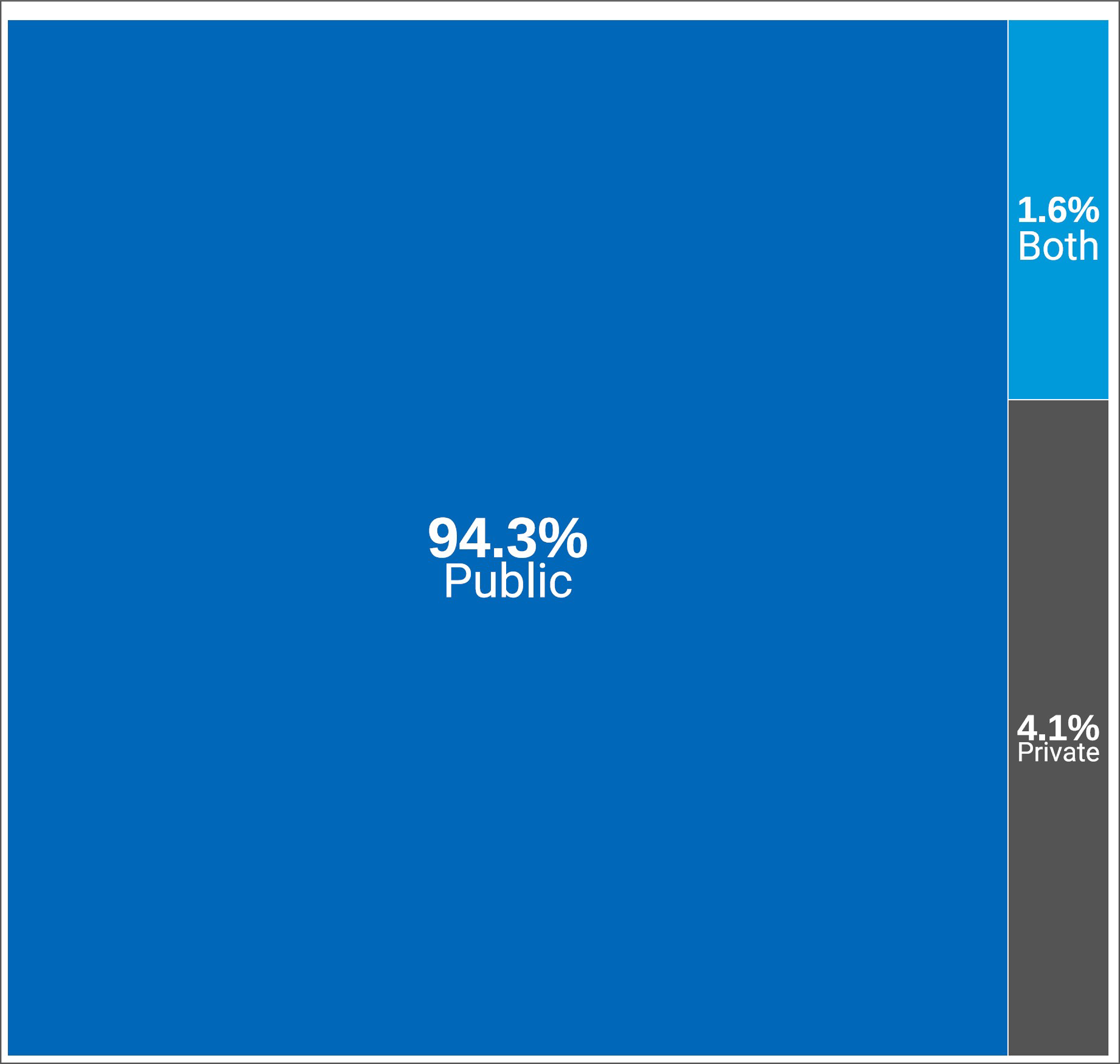 Treemap of the sources of funding for each CT imaging facility, across provinces and territories, in 2022–2023. The proportion of sites that correspond to the funding source (public, private, or both) is displayed.