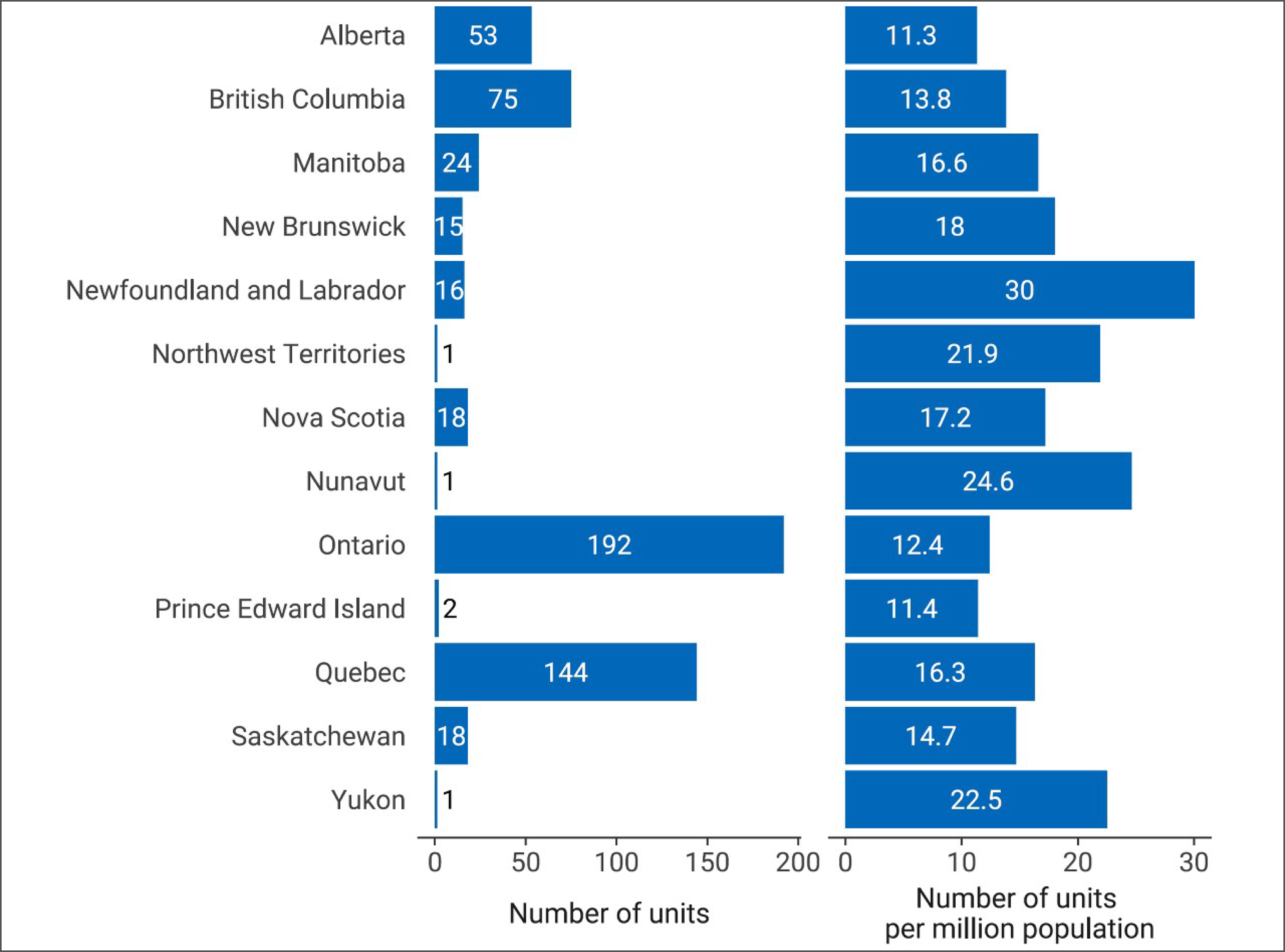 Bar chart of the number of CT units and the number of CT units per million population reported in each province and territory in 2022–2023.