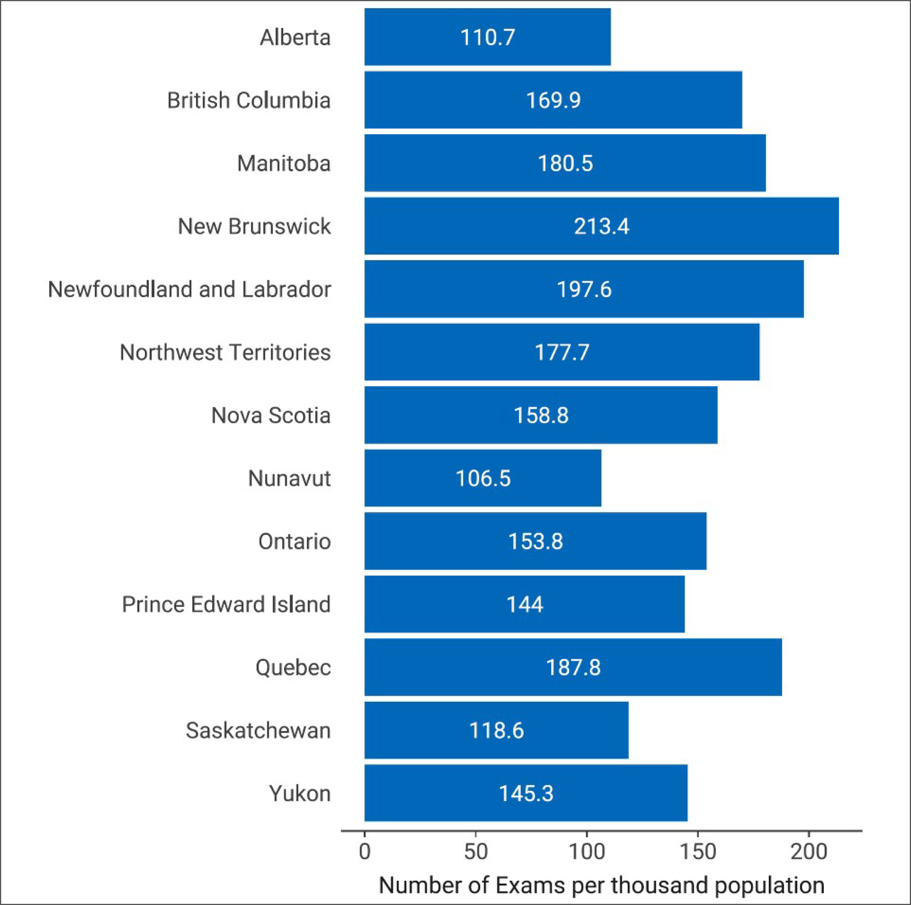 Bar chart of the number of CT exams conducted per 1,000 population reported in each province and territory in 2022–2023.