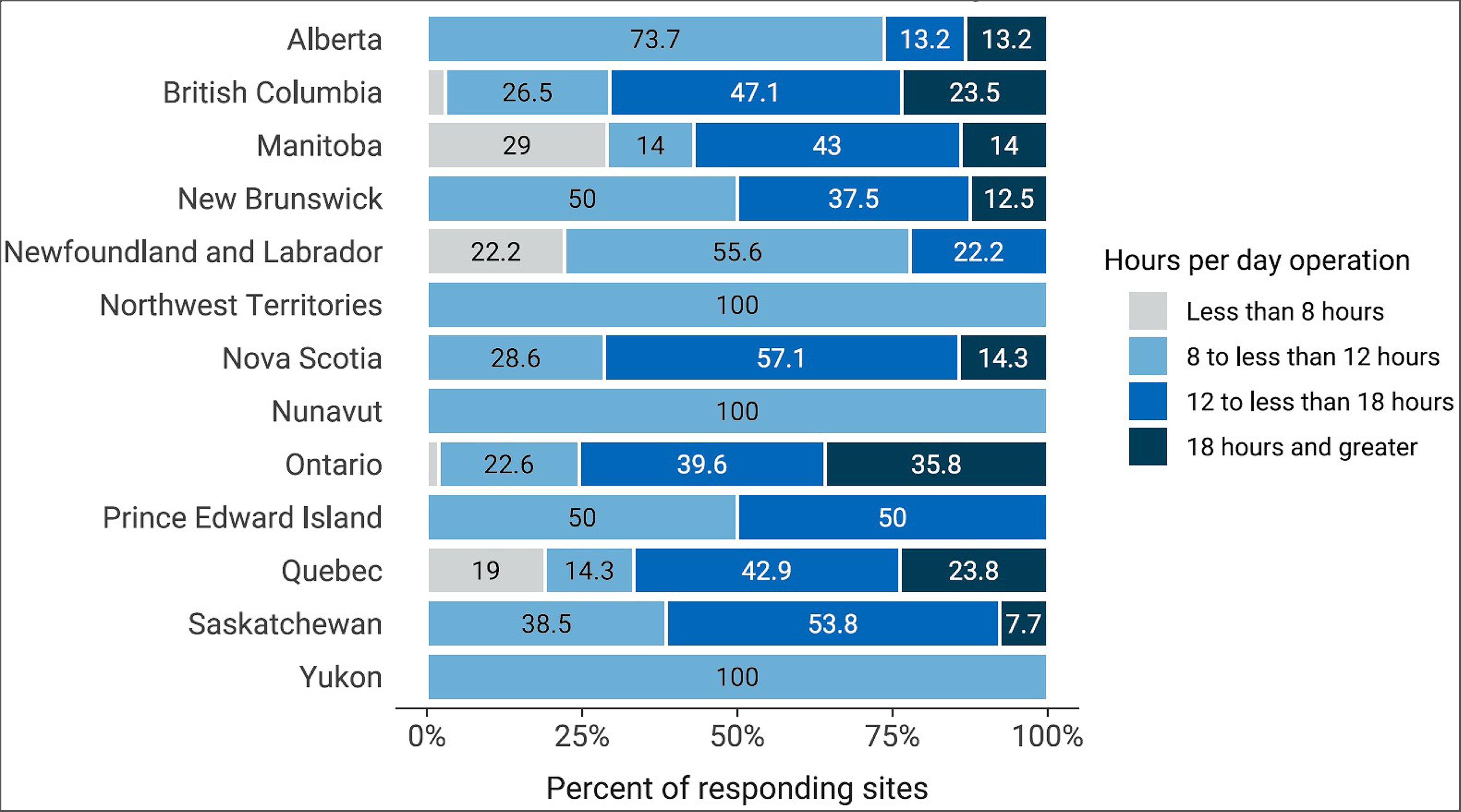 A 100% stacked bar chart of the average hours CT was used by each site during a 24-hour period in 2022–2023. The proportion of sites reporting “less than 8 hours,” “8 to less than 12 hours,” “12 to less than 18 hours,” and “18 hours and greater” is displayed for each province and territory.