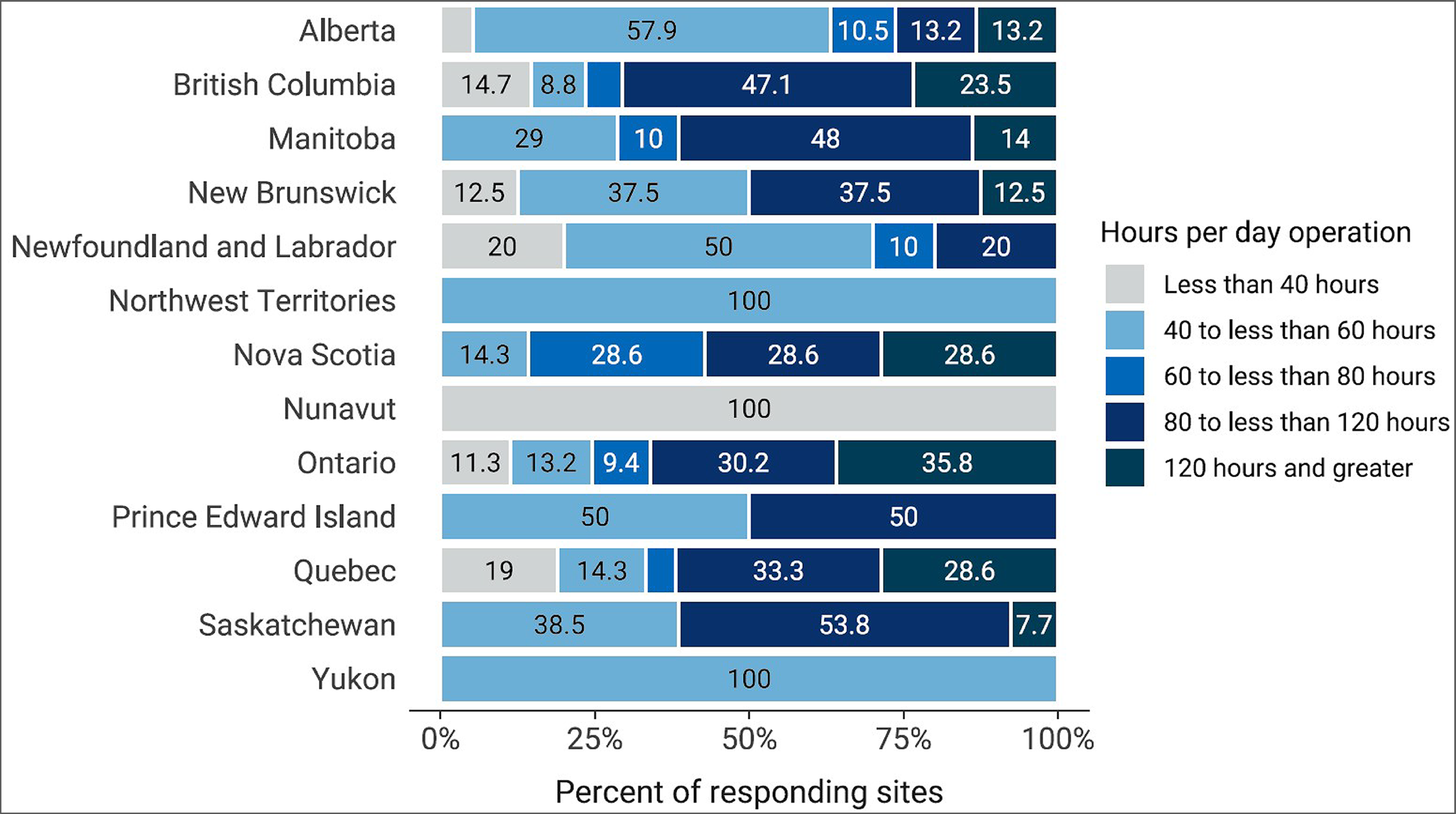 A 100% stacked bar chart of the average hours CT was used by each site during a 168-hour week in 2022–2023. The proportion of sites reporting “less than 40 hours,” “40 to less than 60 hours,” “60 to less than 80 hours,” “80 to less than 120 hours,” and “120 hours and greater” is displayed for each province and territory.