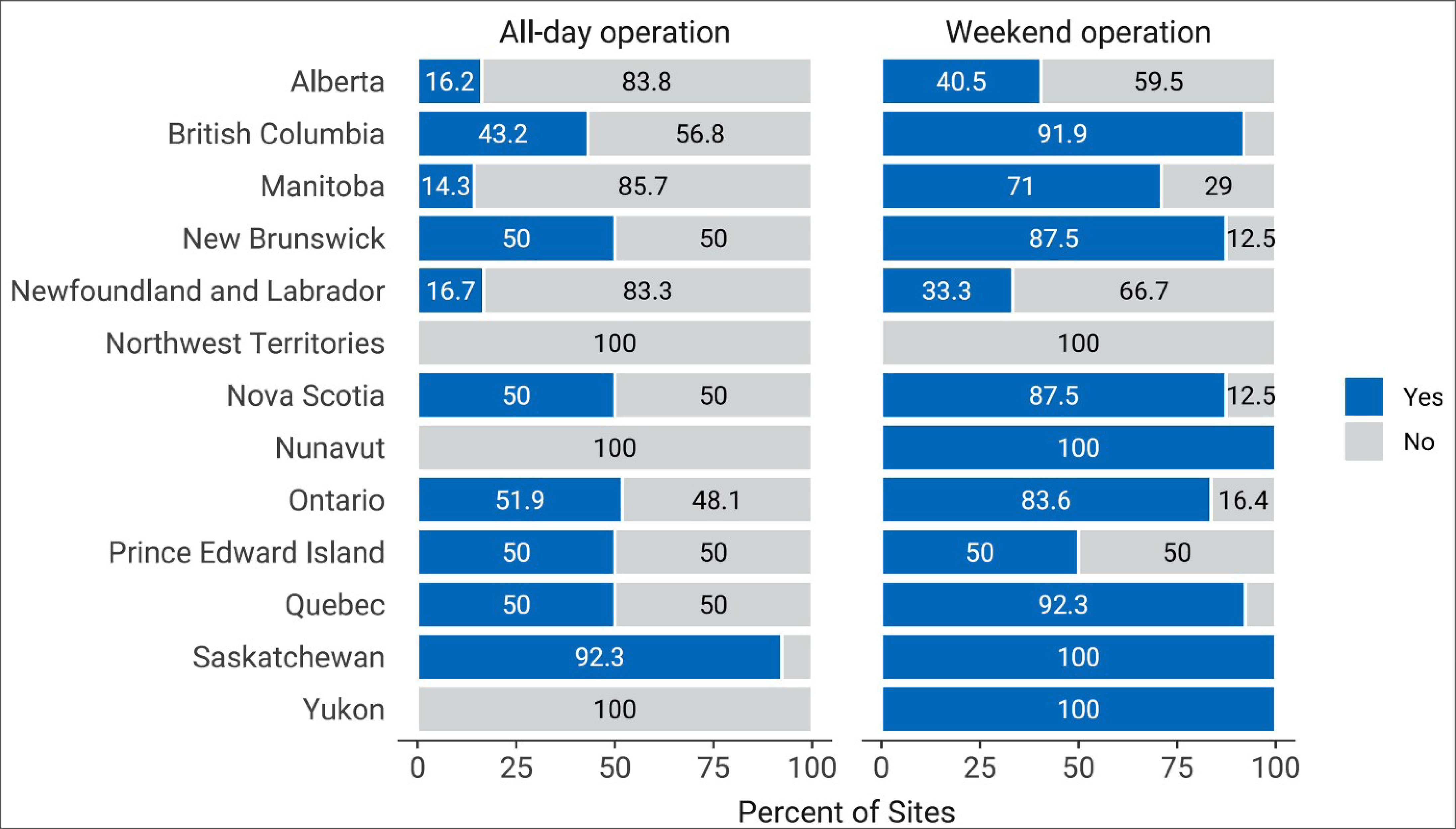 Two 100% stacked bar charts. The first shows the proportion of sites in each province and territory that operate any CT unit all day (24 hours), and the second shows the proportion of sites in each province and territory that operate any CT unit on the weekend.