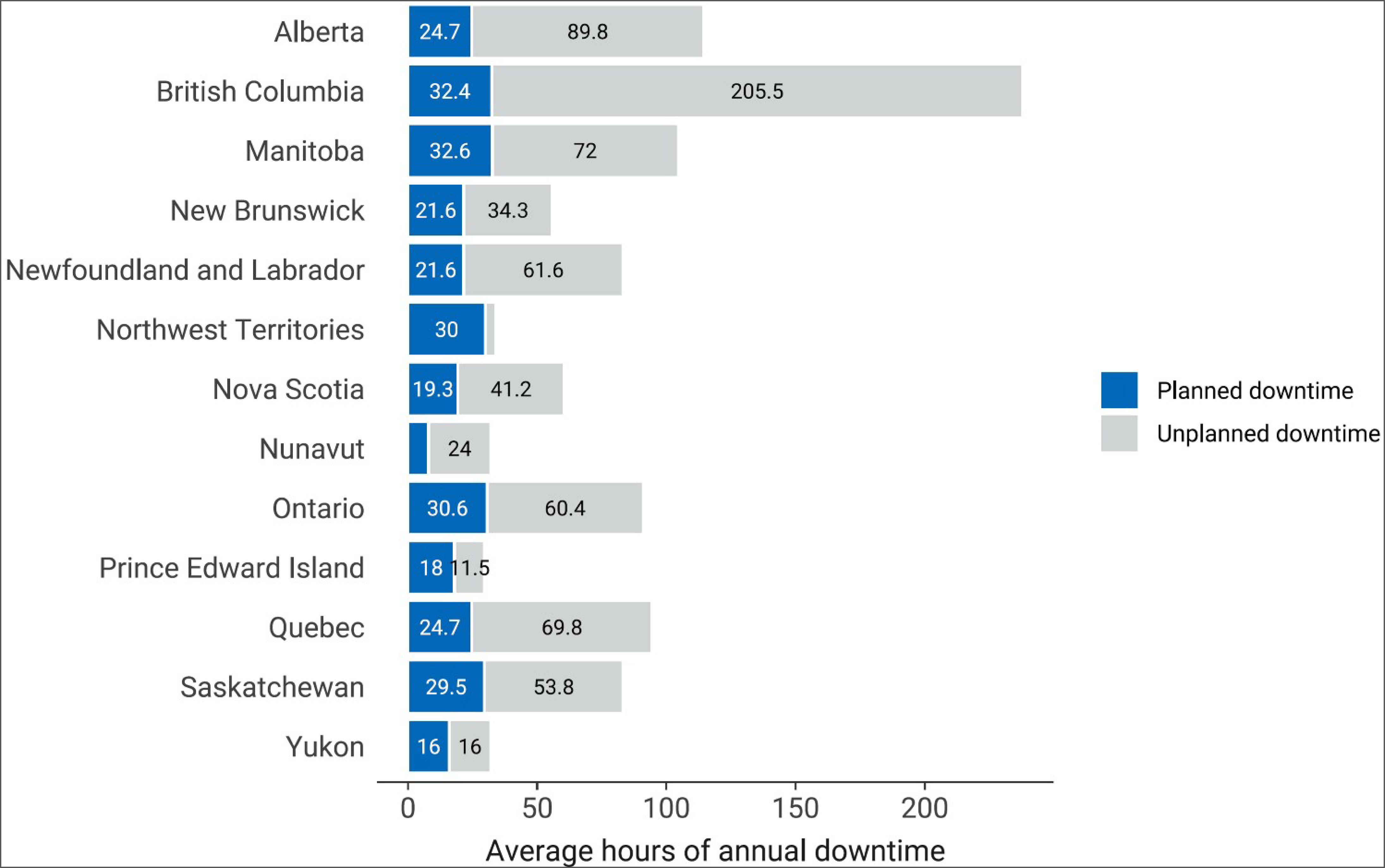 A stacked bar chart of the average annual downtime in 2022–2023 at sites with CT units is shown for each province and territory as the total average in hours and further split into the number of hours of planned (blue bars) and unplanned (grey bars) CT downtime.