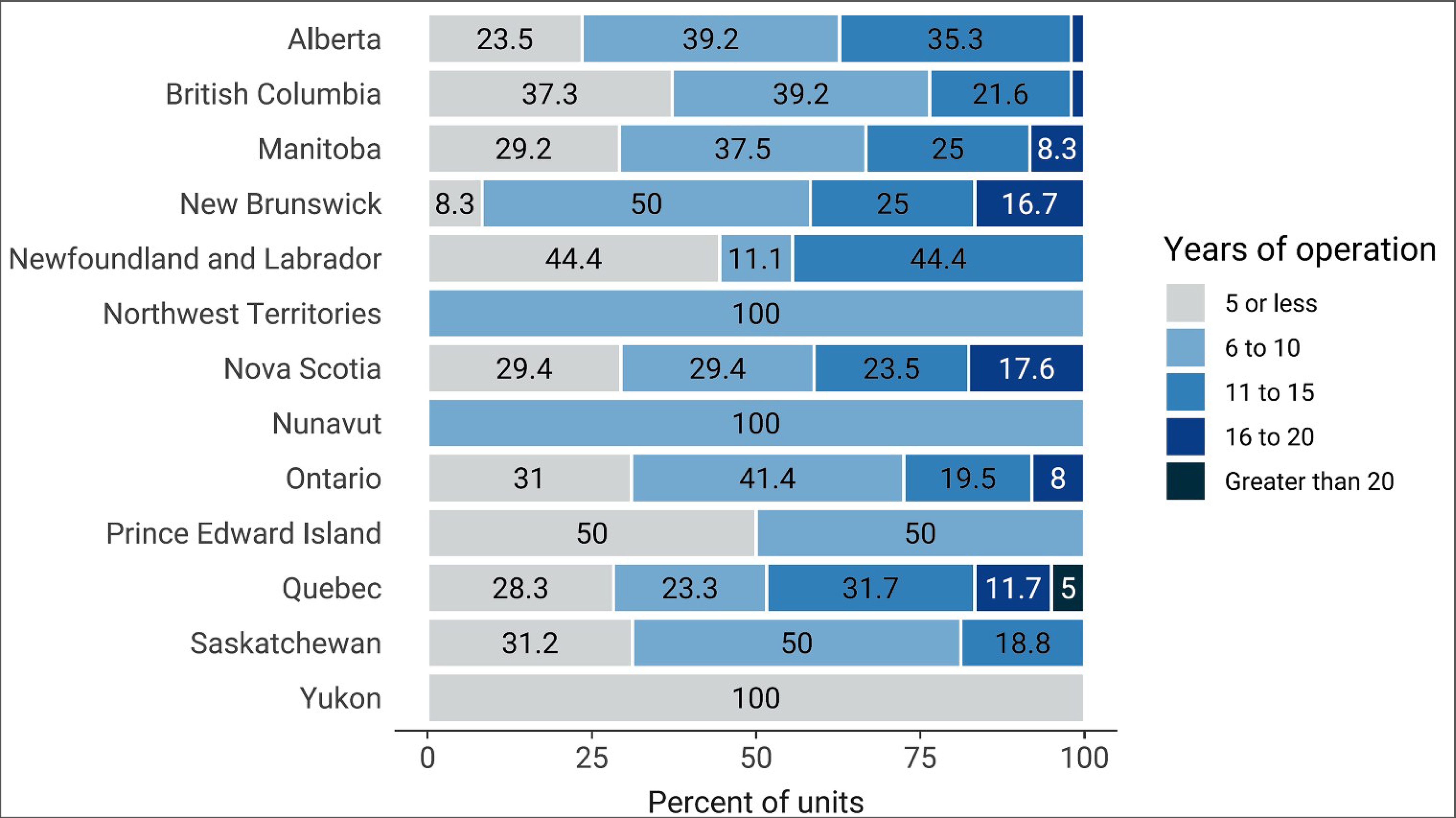 A 100% stacked bar chart of the proportion of CT units in each province and territory by years of operation, as of 2023. Categories are “5 years or less,” 6 to 10 years,” 11 to 15 years,” “16 to 20 years,” and “greater than 20 years.”