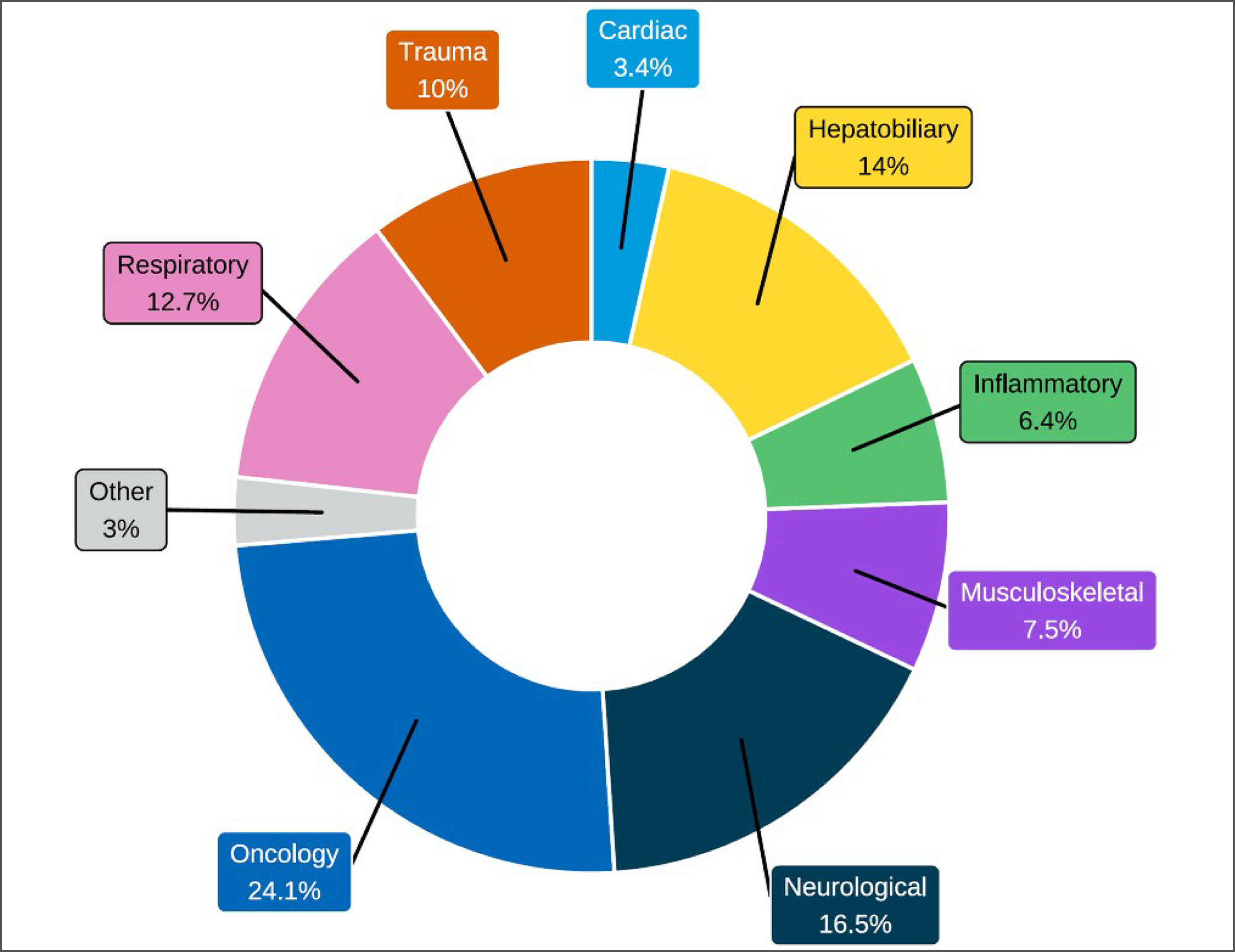 Donut chart showing the proportion of CT use by clinical specialty across reporting sites in 2022–2023. Categories are “oncology,” “neurological,” “hepatobiliary,” “respiratory,” “trauma,” “musculoskeletal,” “inflammatory,” “cardiac,” and “other.”