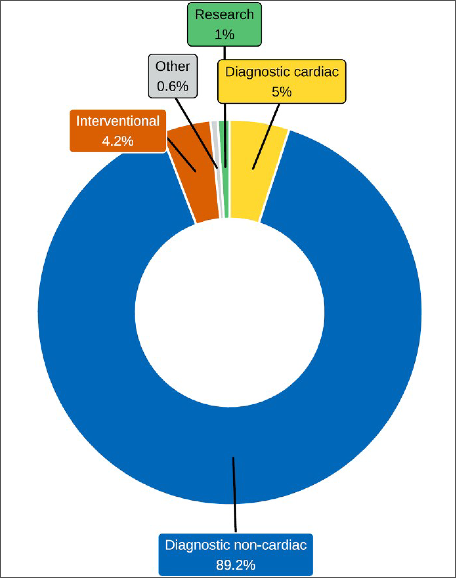 Donut chart showing the proportion of CT use by purpose across reporting sites in 2022–2023. Categories are “diagnostic non-cardiac,” “diagnostic cardiac,” “research,” “interventional,” and “other.”