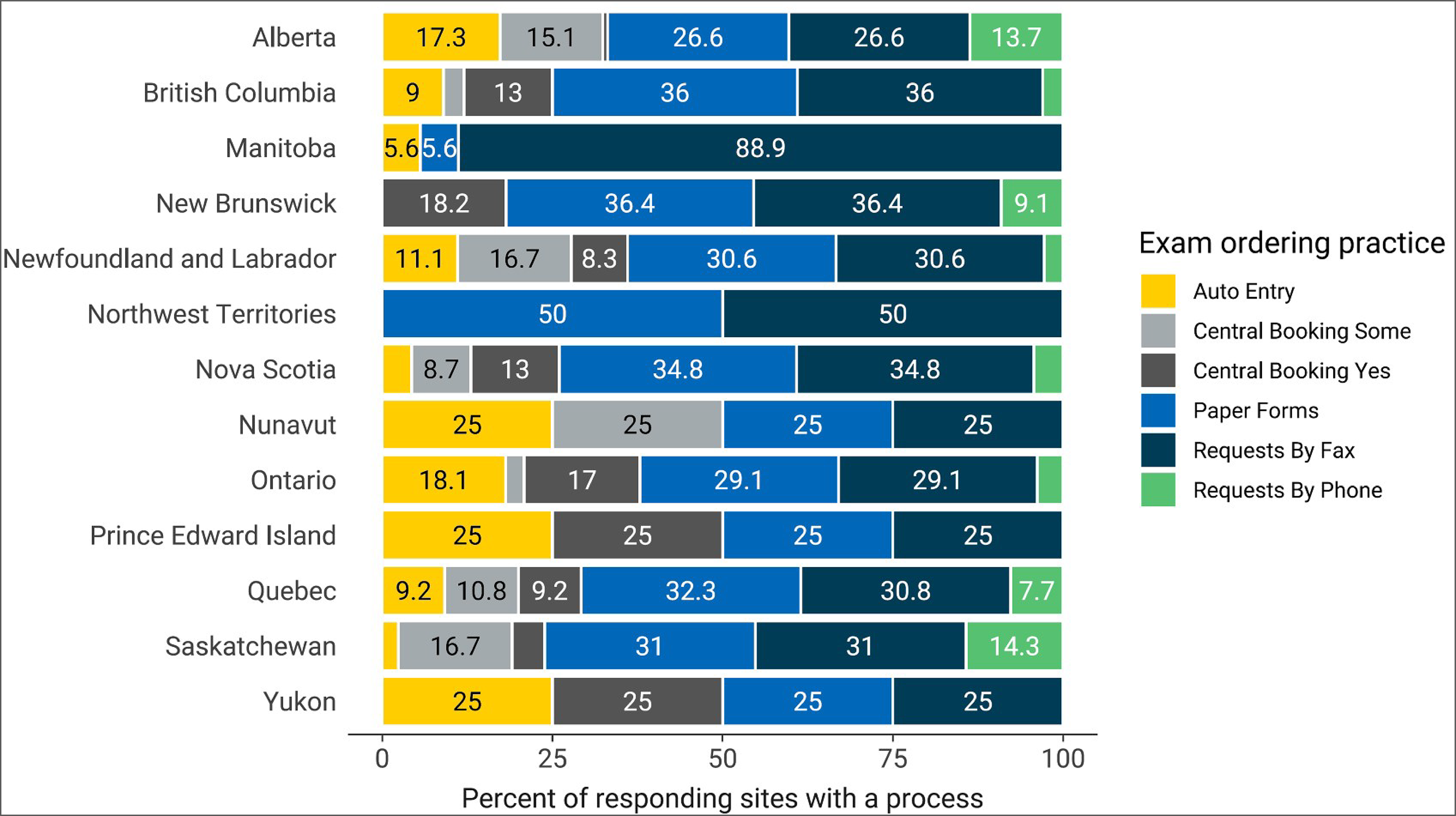 A 100% stacked bar chart showing the proportion of CT exam-ordering practices in 2022–2023 at sites that reported a process, by each province and territory. Categories are “auto entry,” central booking, some,” “central booking, yes,” “paper forms,” “requests by fax,” and “requests by phone.”