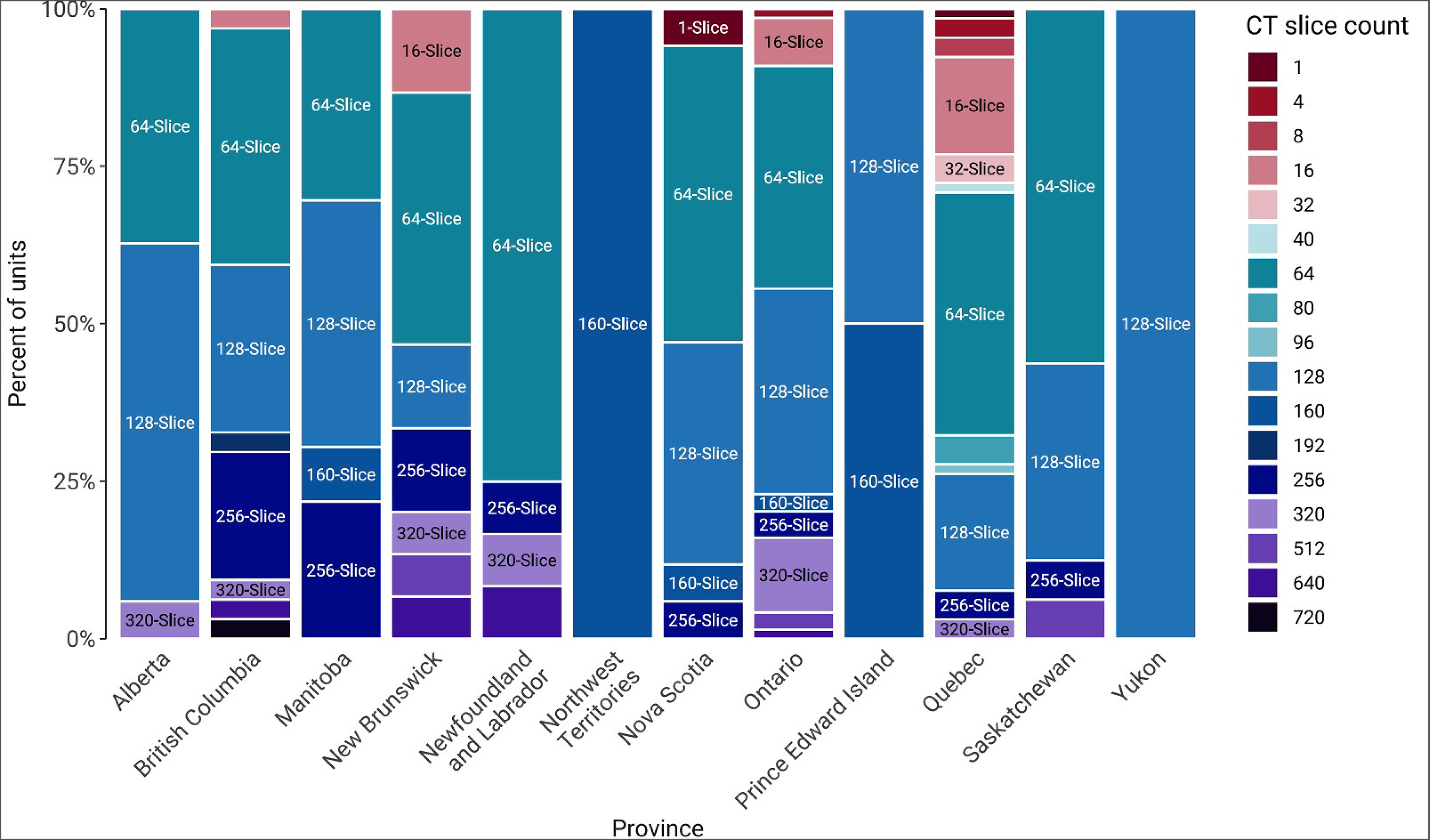 A 100% stacked column chart showing the proportion of CT units in 2022–2023 by slice or multidetector count in each province or territory. Categories are “1-slice,” “4-slice,” “8-slice,” “16-slice,” “32-slice,” “40-slice,” “64-slice,” “80-slice,” “96-slice,” “128-slice,” “160-slice,” “192-slice,” “256-slice,” “320-slice,” “512-slice,” “640-slice,” and “720-slice.”