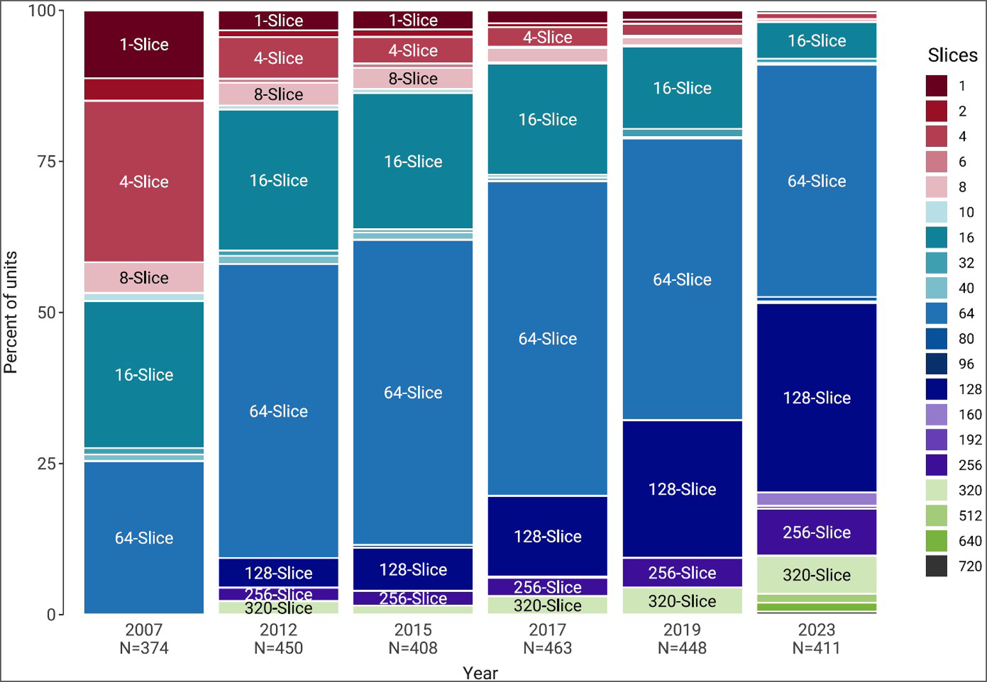 A 100% stacked column chart showing the change in proportion of number of slices in CT units over time (years 2007, 2012, 2015, 2017, 2019, and 2023). Categories are 1, 2, 4, 6, 8, 10, 16, 32, 40, 64, 80, 96, 128, 160, 192, 256, 320, 512, 640, and 720 slices.