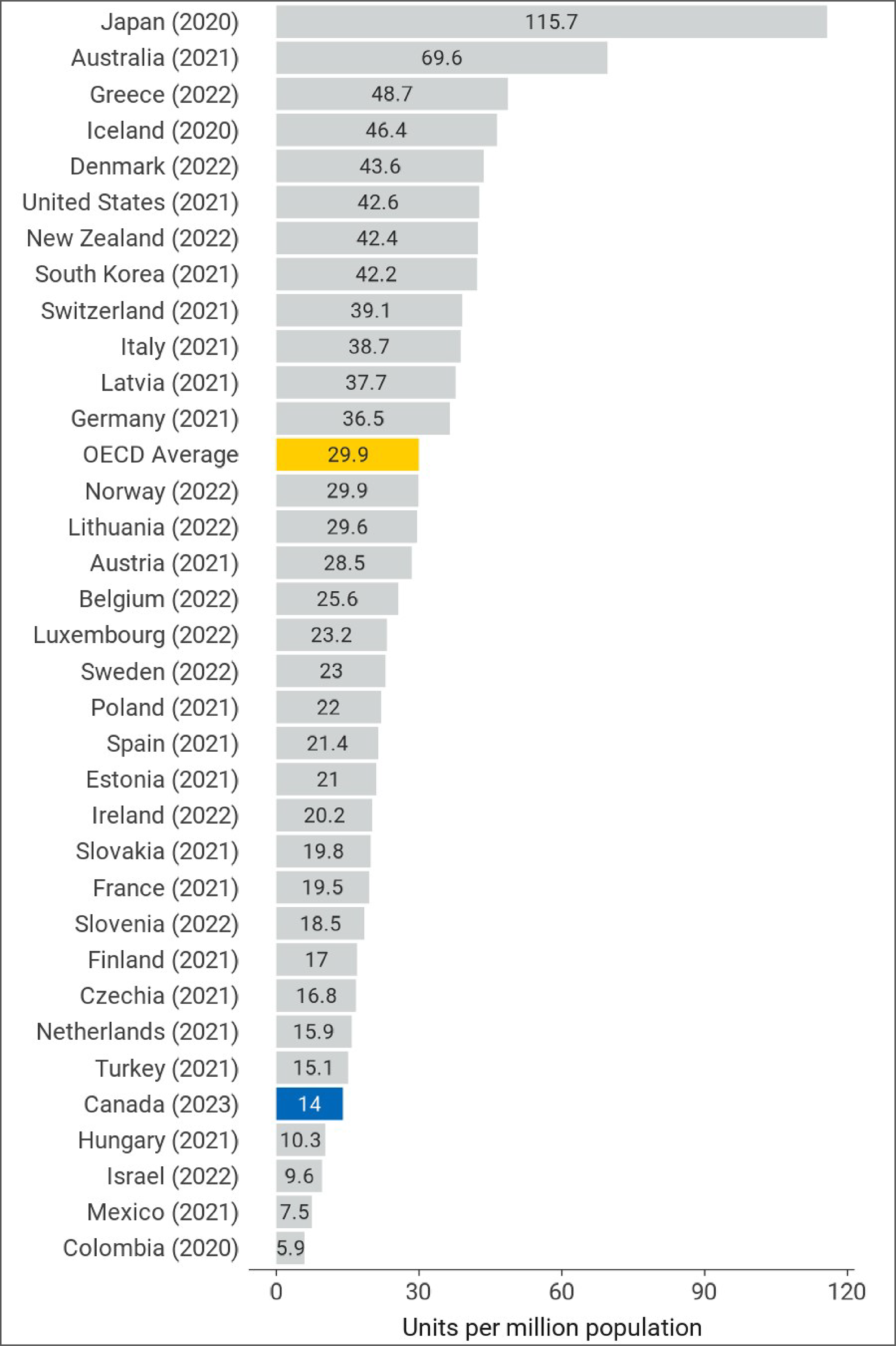 A bar chart showing the CT units per million population in 34 OECD countries. The OECD average and the Canadian values are highlighted.