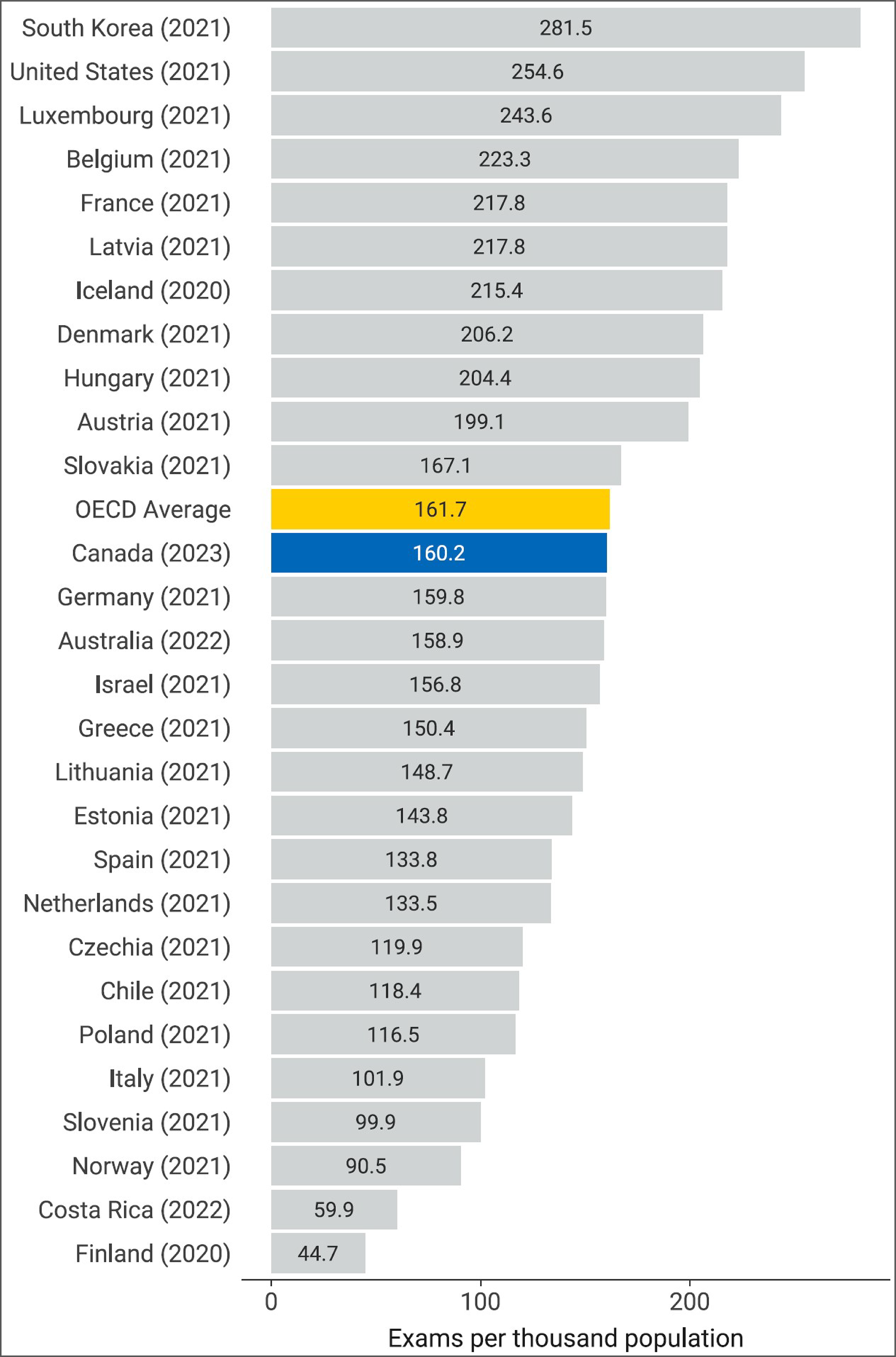 A bar chart showing the CT exams conducted per 1,000 population in 28 OECD countries. The OECD average and the Canadian values are highlighted.