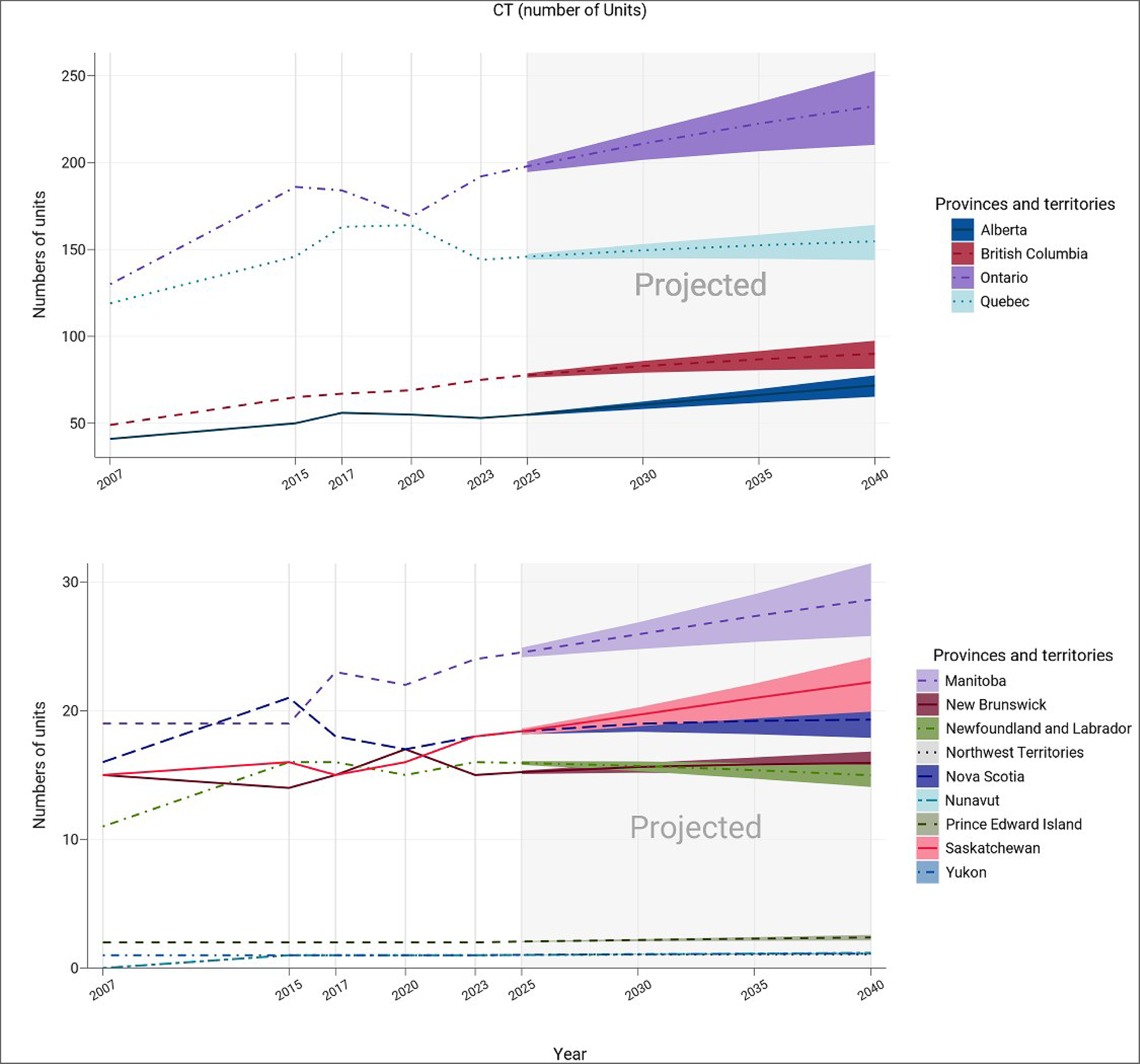 A line chart showing the historical (2007 to 2023) and projected (2025 to 2040) number of CT units for each province and territory. Each projection is a line with an upper and lower bound, representing medium, high, and low population growth scenarios, respectively.