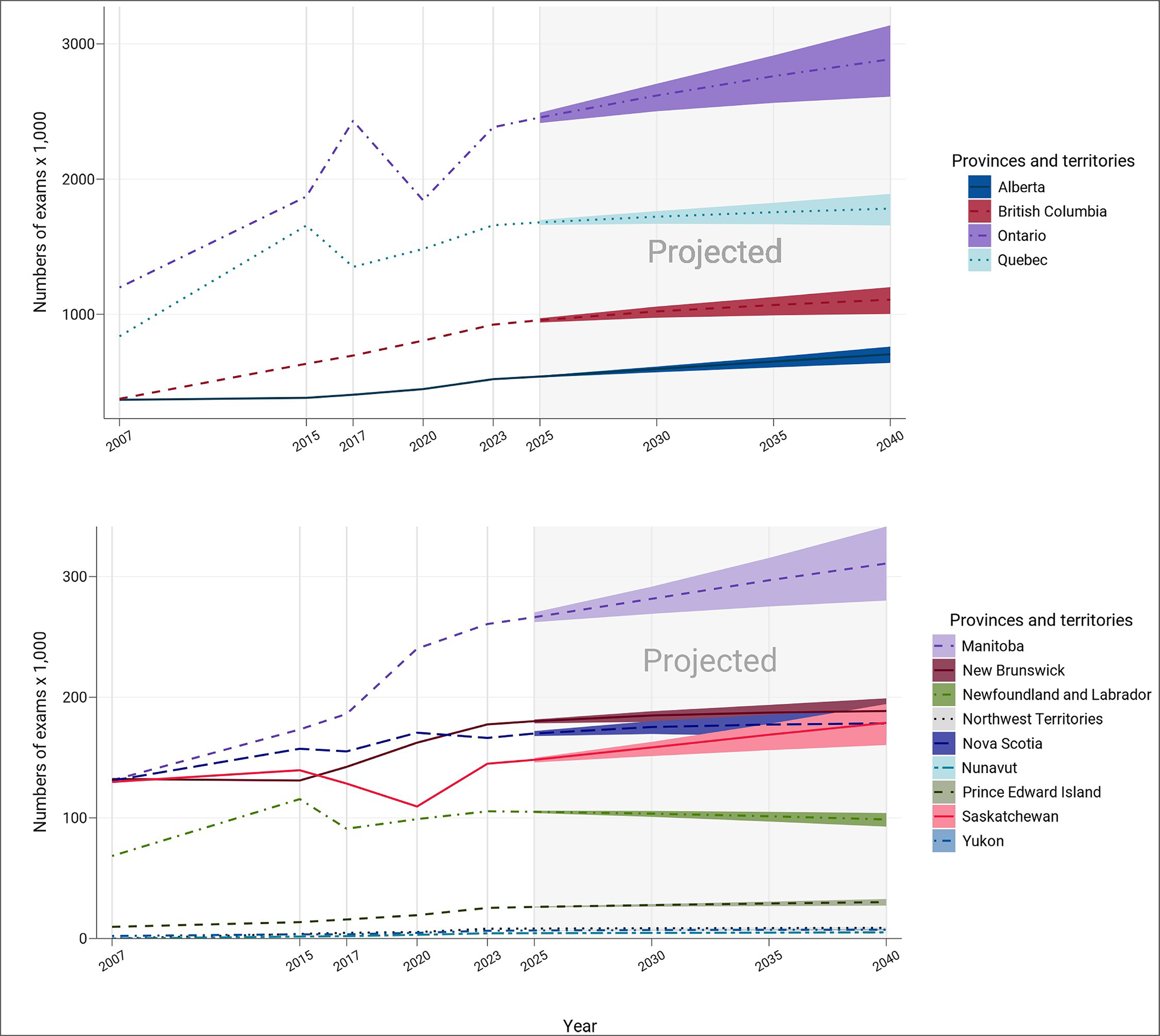 A line chart showing the historical (2007 to 2023) and projected (2025 to 2040) number of CT exams times 1,000 for each province and territory. Each projection is a line with an upper and lower bound, representing medium, high, and low population growth scenarios, respectively.