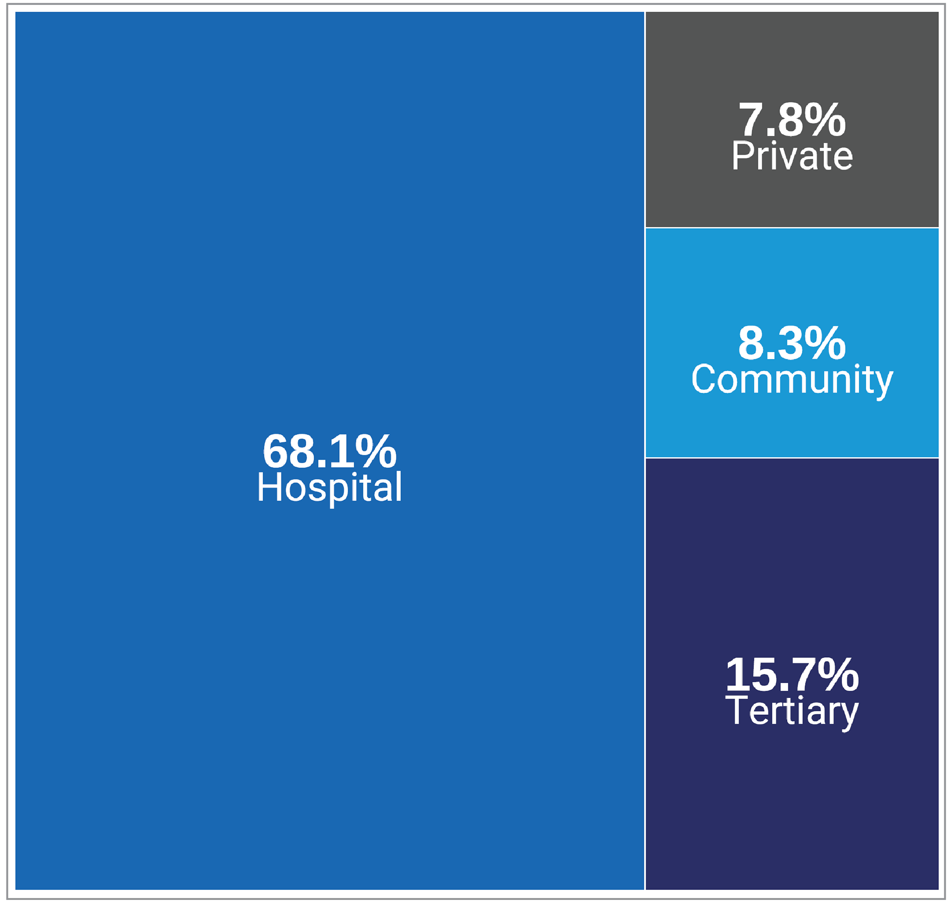 Treemap of the types of MRI imaging facilities in Canada, across provinces and territories, in 2022–2023. The proportion of sites that correspond to each facility type (hospital, community, tertiary, or private) is displayed.