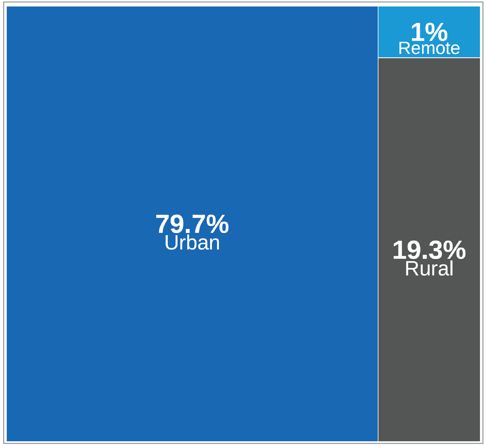 Treemap of the geographic setting of MRI imaging facilities in Canada, across provinces and territories, in 2022–2023. The proportion of sites that correspond to each type of setting (urban, rural, or remote) is displayed.