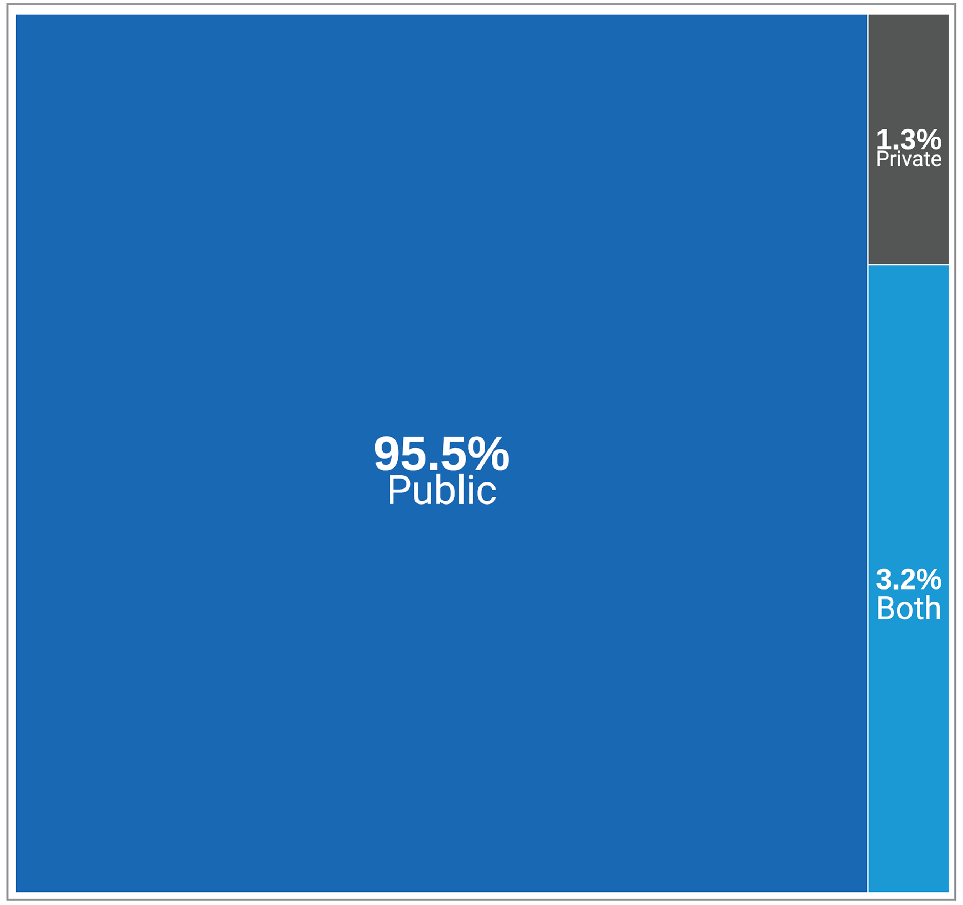 Treemap of the sources of funding for each MRI imaging facility, across provinces and territories, in 2022–2023. The proportion of sites that correspond to the funding source (public, private, or both) is displayed.