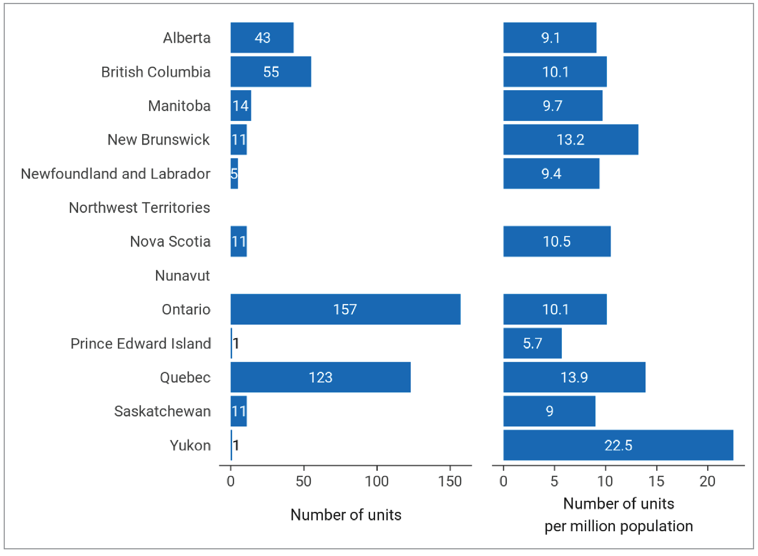 Bar chart of the number of MRI units and the number of MRI units per million population reported in each province and territory in 2022–2023.