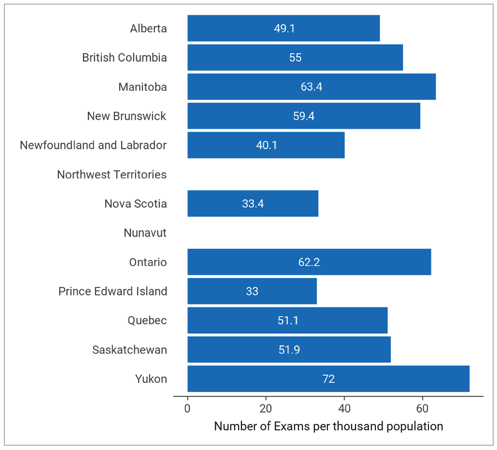 Bar chart of the number of MRI exams conducted per 1,000 population reported in each province and territory in 2022–2023.