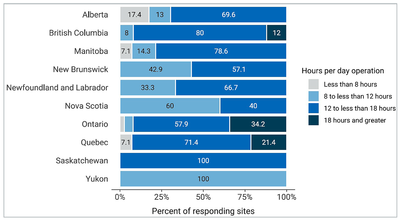 A 100% stacked bar chart of the average hours MRI was used by each site during a 24-hour period in 2022–2023. The proportion of sites reporting “less than 8 hours,” “8 to less than 12 hours,” “12 to less than 18 hours,” and “18 hours and greater” is displayed for each province and territory.