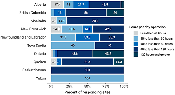 A 100% stacked bar chart of the average hours MRI was used by each site during a 168-hour week in 2022–2023. The proportion of sites reporting “less than 40 hours,” “40 to less than 60 hours,” “60 to less than 80 hours,” “80 to less than 120 hours,” and “120 hours and greater” is displayed for each province and territory.