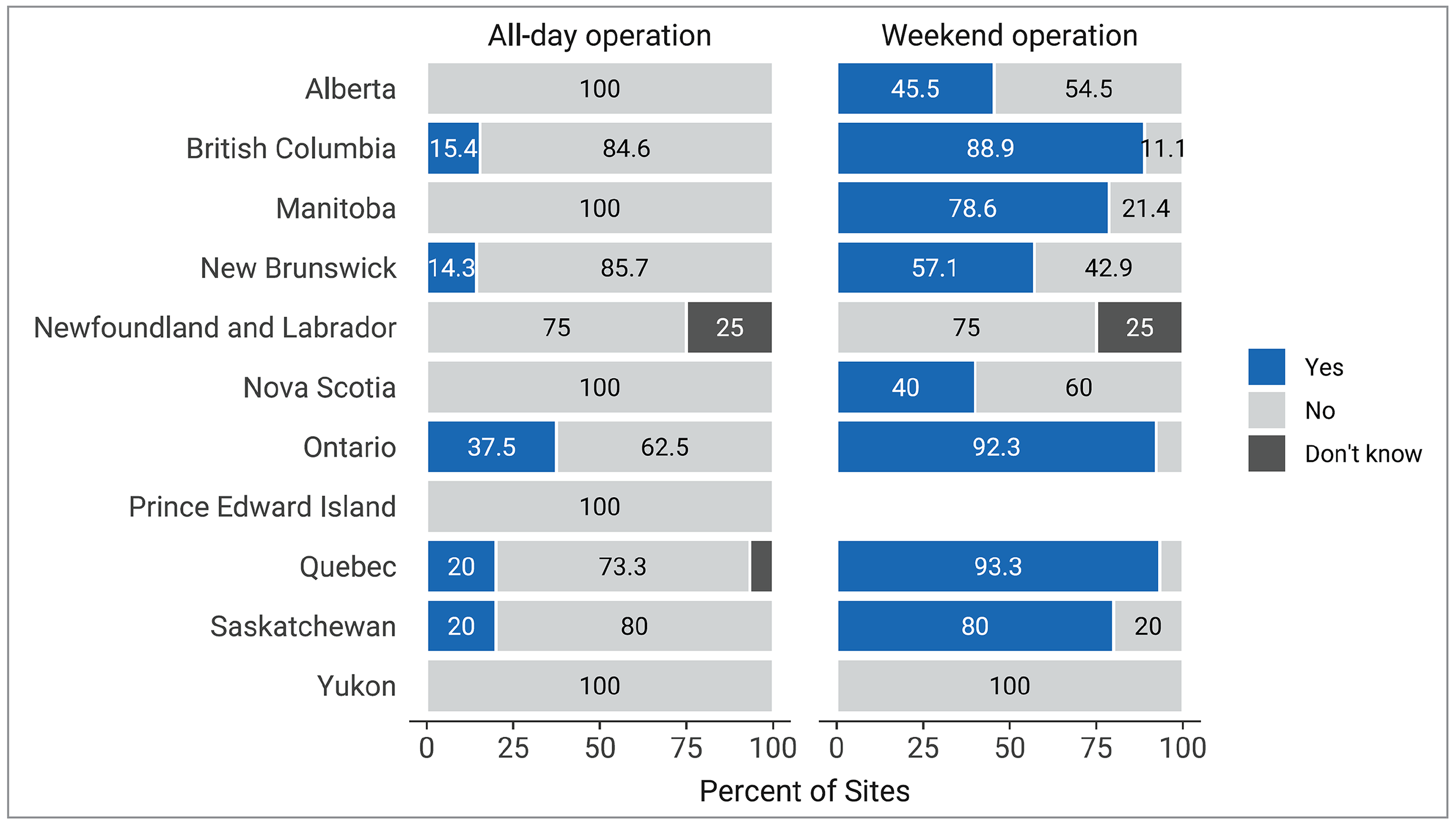 Two 100% stacked bar charts, the first showing the percentage of sites in each province and territory that operate any MRI units all day (24 hours), and the second showing the percentage that operate any MRI units on the weekend.