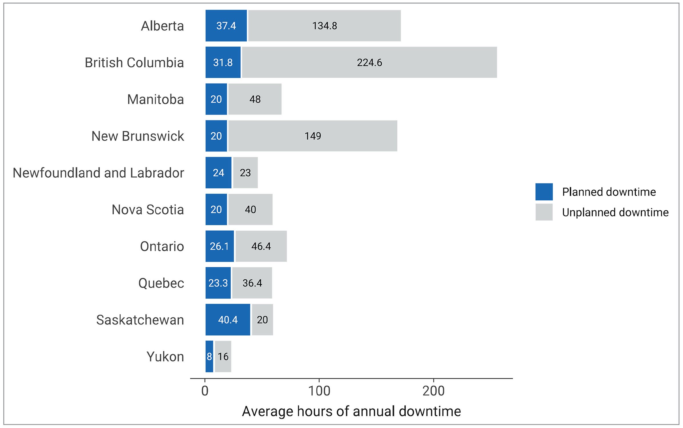 A stacked bar chart of the average annual downtime in 2022–2023 at sites with MRI units is shown for each province and territory as the total average in hours and further split into the number of hours of planned (blue bars) and unplanned (grey bars) MRI downtime.