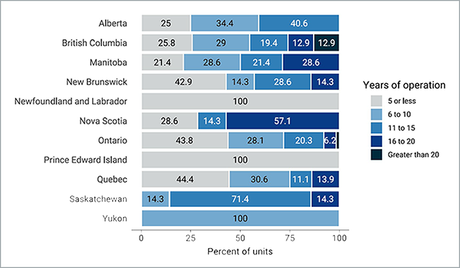 A 100% stacked bar chart of the proportion of MRI units in each province and territory by years of operation, as of 2023. Categories are “5 years or less,” 6 to 10 years,” “11 to 15 years,” “16 to 20 years,” and “greater than 20 years.”