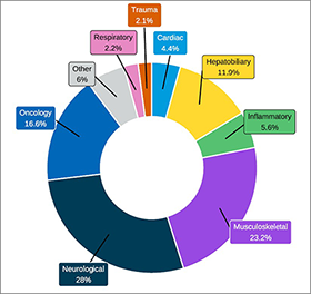 Donut chart showing the proportion of MRI use by clinical specialty across reporting sites in 2022–2023. Categories are “oncology,” “neurological,” “hepatobiliary,” “respiratory,” “trauma,” “musculoskeletal,” “inflammatory,” “cardiac,” and “other.”