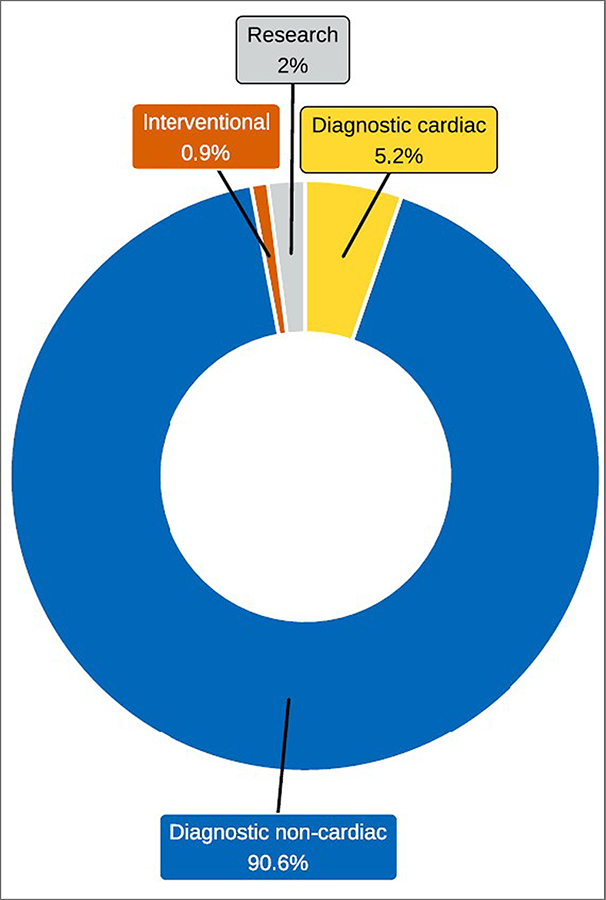 Donut chart showing the proportion of MRI use by purpose across reporting sites in 2022–2023. Categories are “diagnostic non-cardiac,” “diagnostic cardiac,” “research,” and “interventional.”