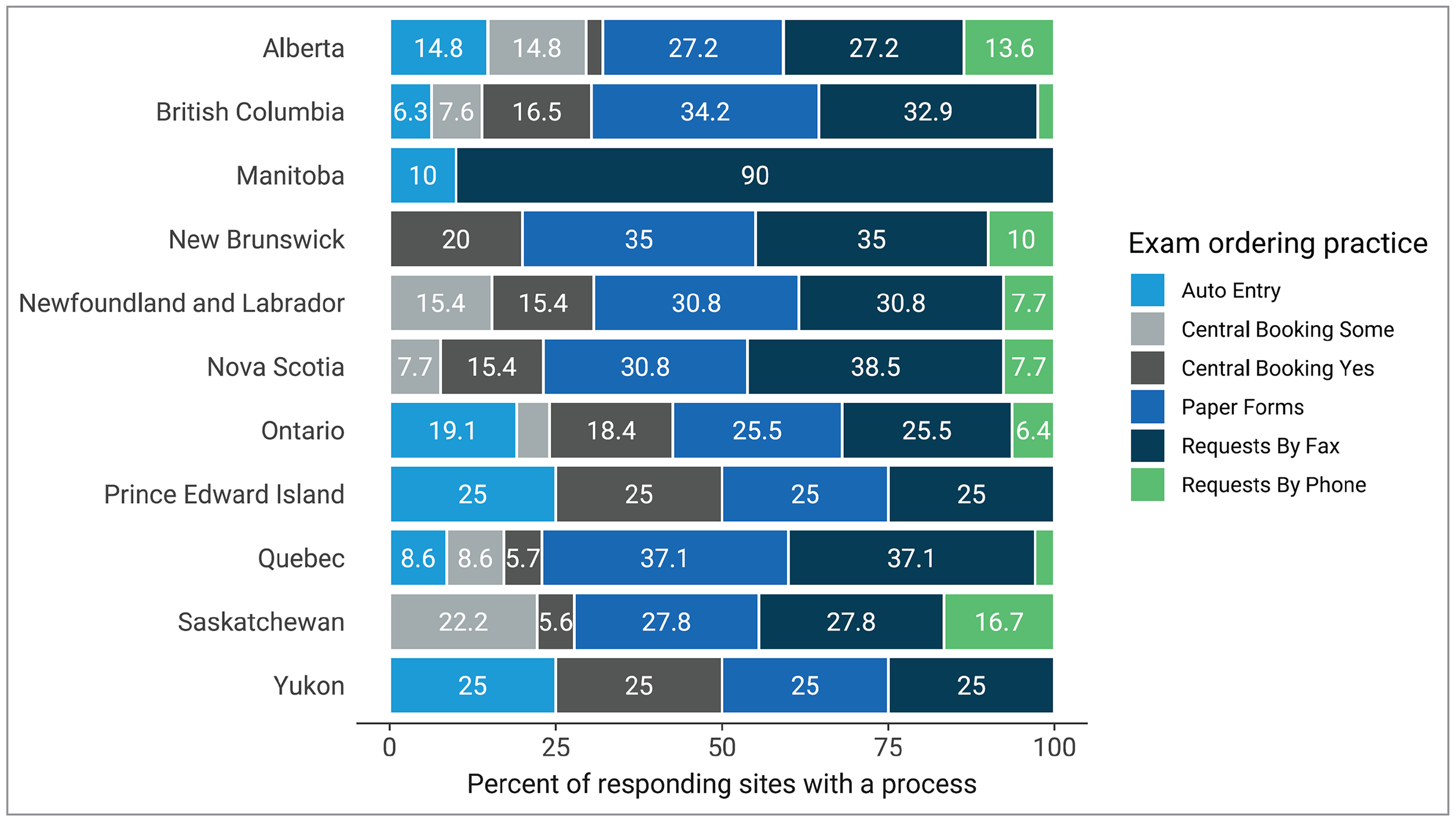 A 100% stacked bar chart showing the proportion of MRI exam-ordering practices in 2022–2023 at sites that reported a process, by each province and territory. Categories are “auto entry,” central booking, some,” “central booking, yes,” “paper forms,” “requests by fax,” and “requests by phone.”