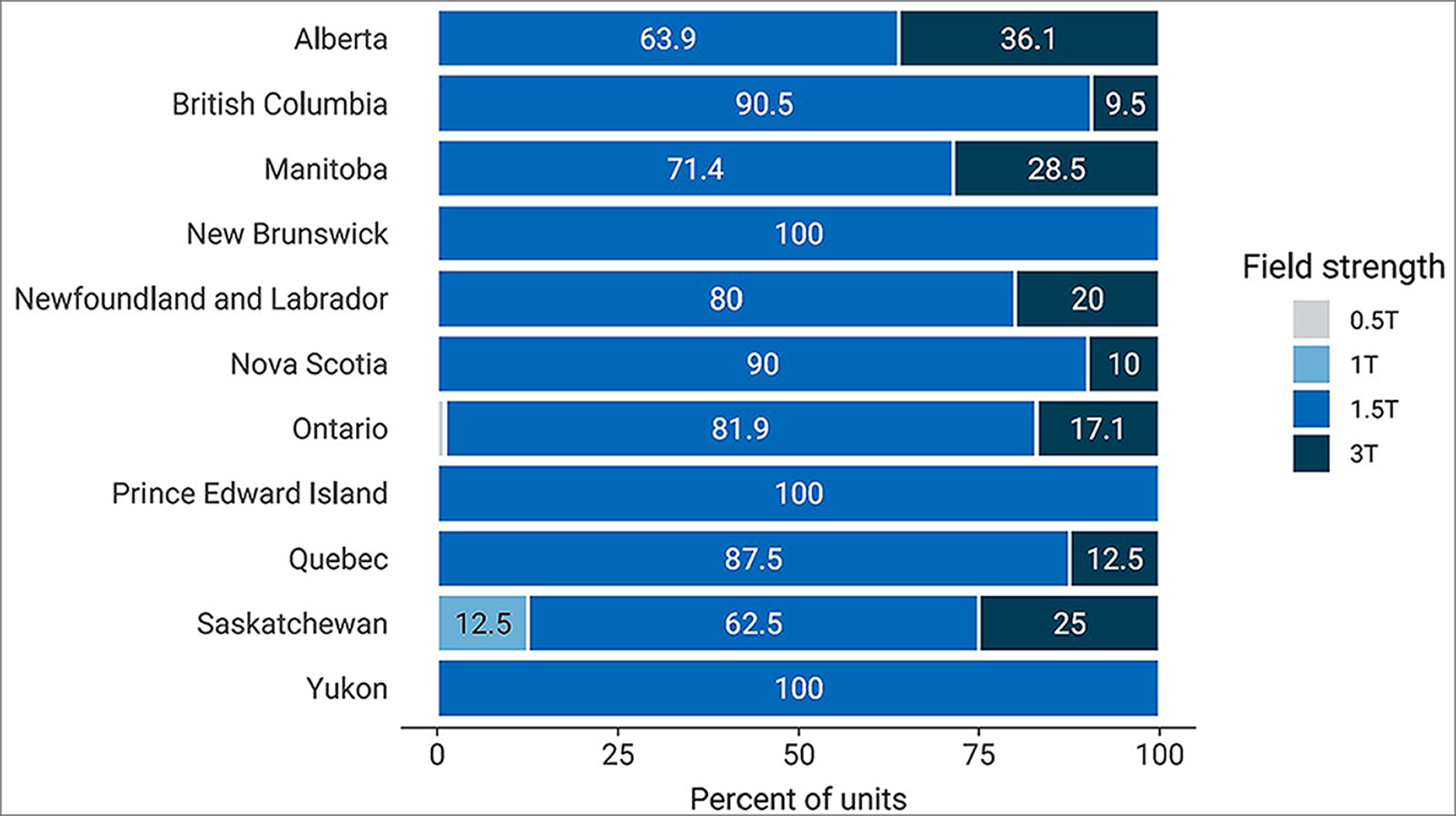 A 100% stacked bar chart showing the proportion of MRI units in 2022–2023 by field strength in each province or territory. Categories are “0.5 T,” “1 T,” “1.5 T,” and “3 T.”