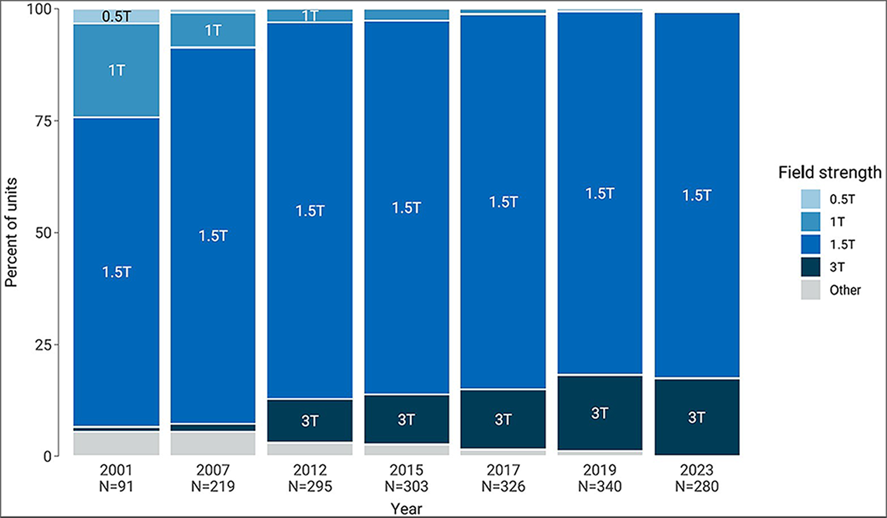 A 100% stacked column chart showing the change in proportion of MRI unit field strengths over time (years 2001, 2007, 2012, 2015, 2017, 2019, and 2023). Categories are “0.5 T,” “1 T,” “1.5 T,” 3 T,” and “Other.”