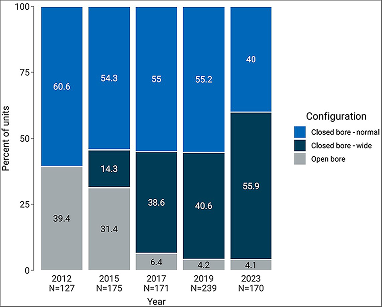 A 100% stacked column chart showing the change in proportion of MRI unit configuration over time (years 2012, 2015, 2017, 2019, and 2023). Categories are “closed bore - normal,” “closed bore - wide,” and “open bore.”