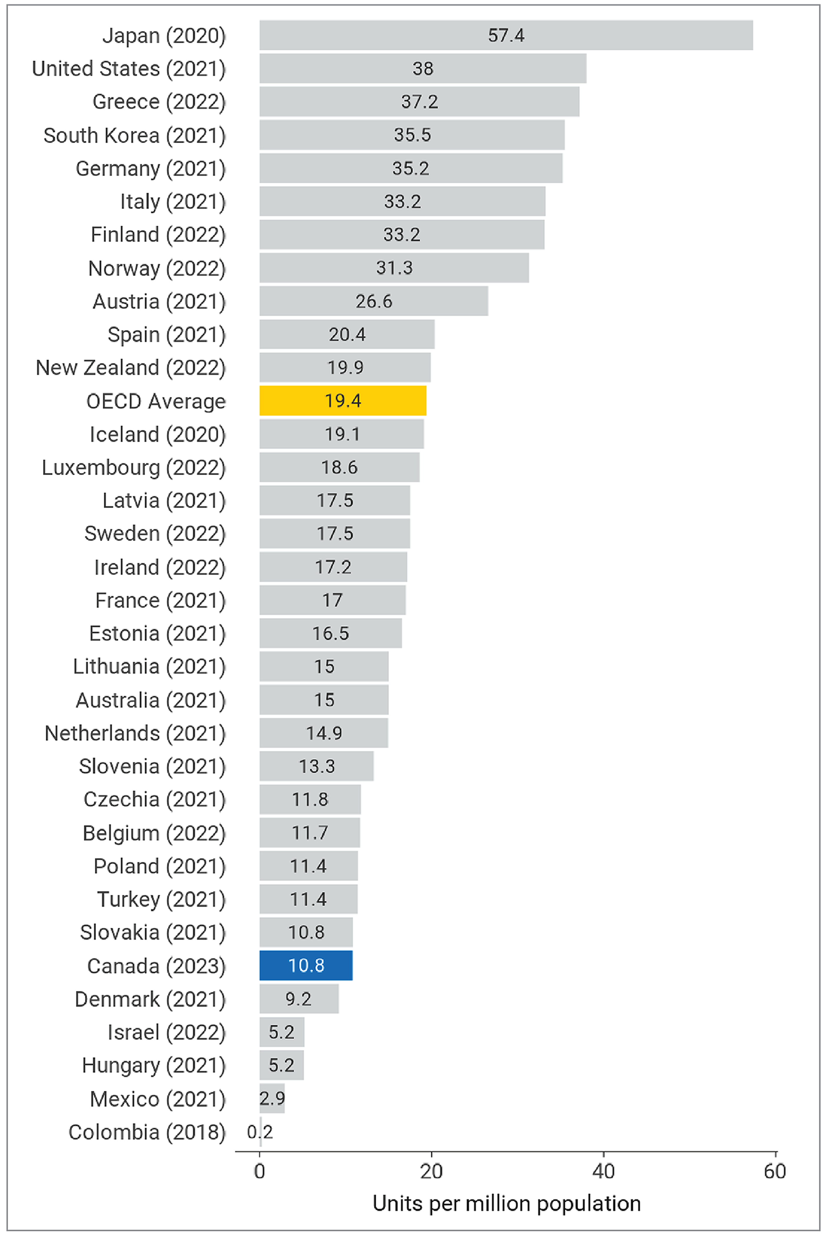 A bar chart showing the MRI units per million population in 33 OECD countries. The OECD average and the Canadian values are highlighted.