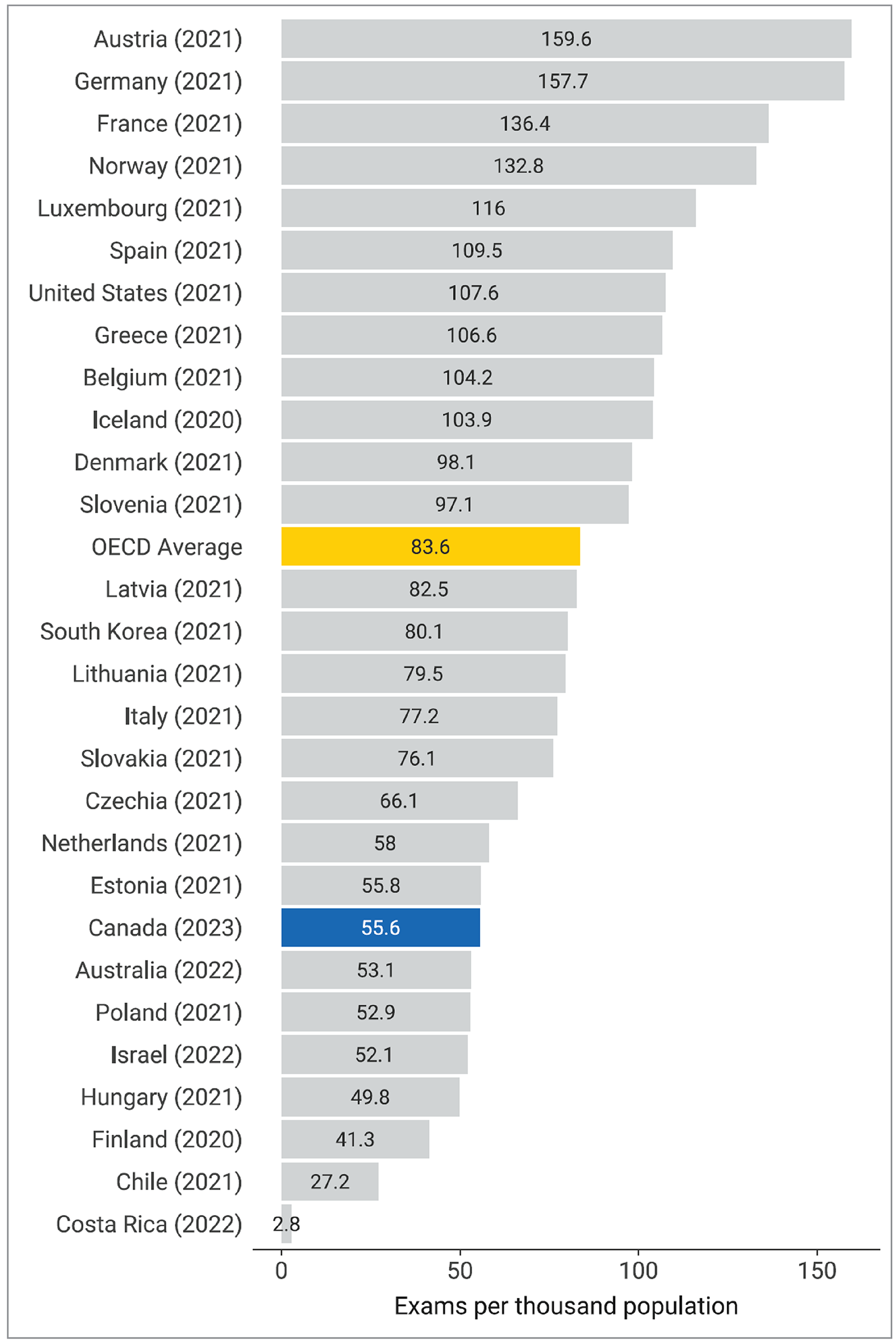 A bar chart showing the MRI exams conducted per 1,000 population in 28 OECD countries. The OECD average and the Canadian values are highlighted.