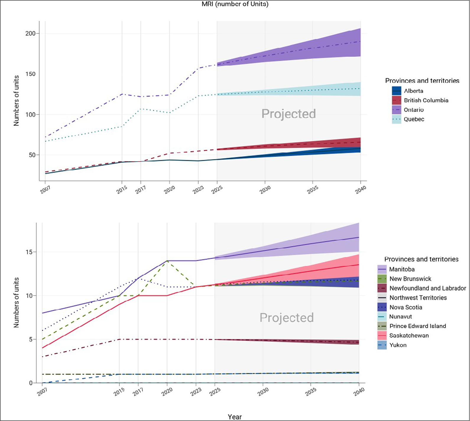 A line chart showing the historical (2007 to 2023) and projected (2025 to 2040) number of MRI units for each province and territory. Each projection is a line with an upper and lower bound, representing medium, high, and low population growth scenarios, respectively.