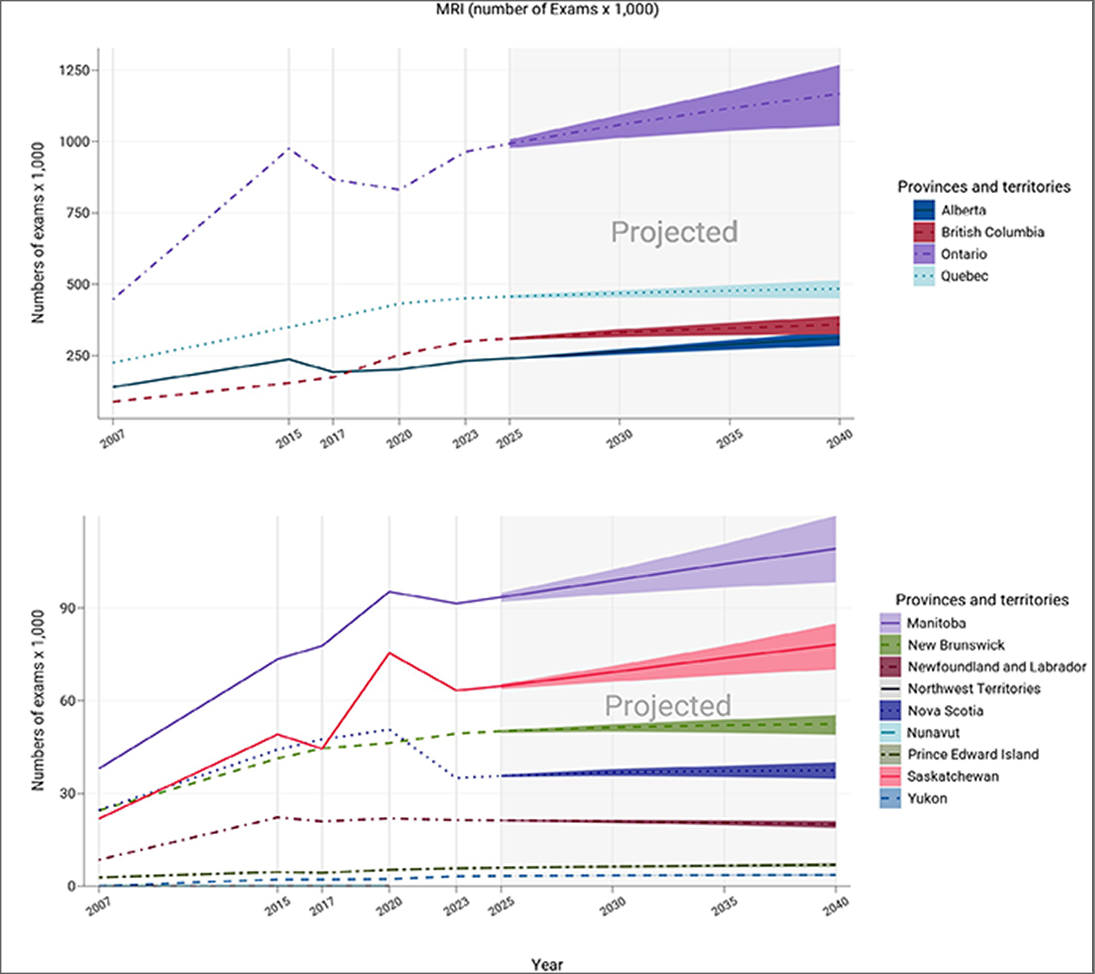 A line chart showing the historical (2007 to 2023) and projected (2025 to 2040) number of MRI exams times 1,000 for each province and territory. Each projection is a line with an upper and lower bound, representing medium, high, and low population growth scenarios, respectively.