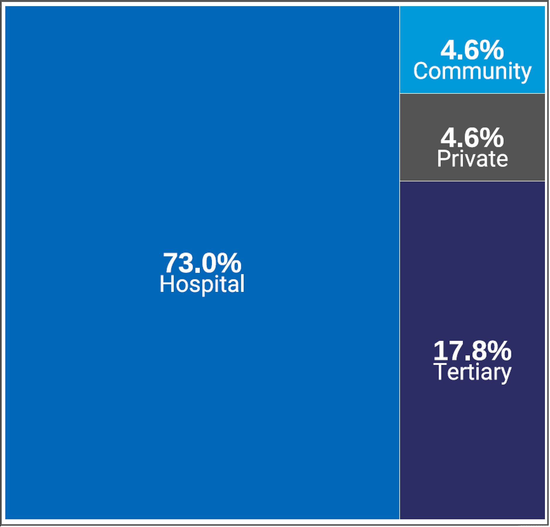 A treemap of the types of SPECT-CT imaging facilities in Canada, across provinces and territories, in 2022–2023. The proportion of sites that correspond to each facility type (hospital [73%], community [4.6%], tertiary [17.8%], or private [4.6%]) is displayed.