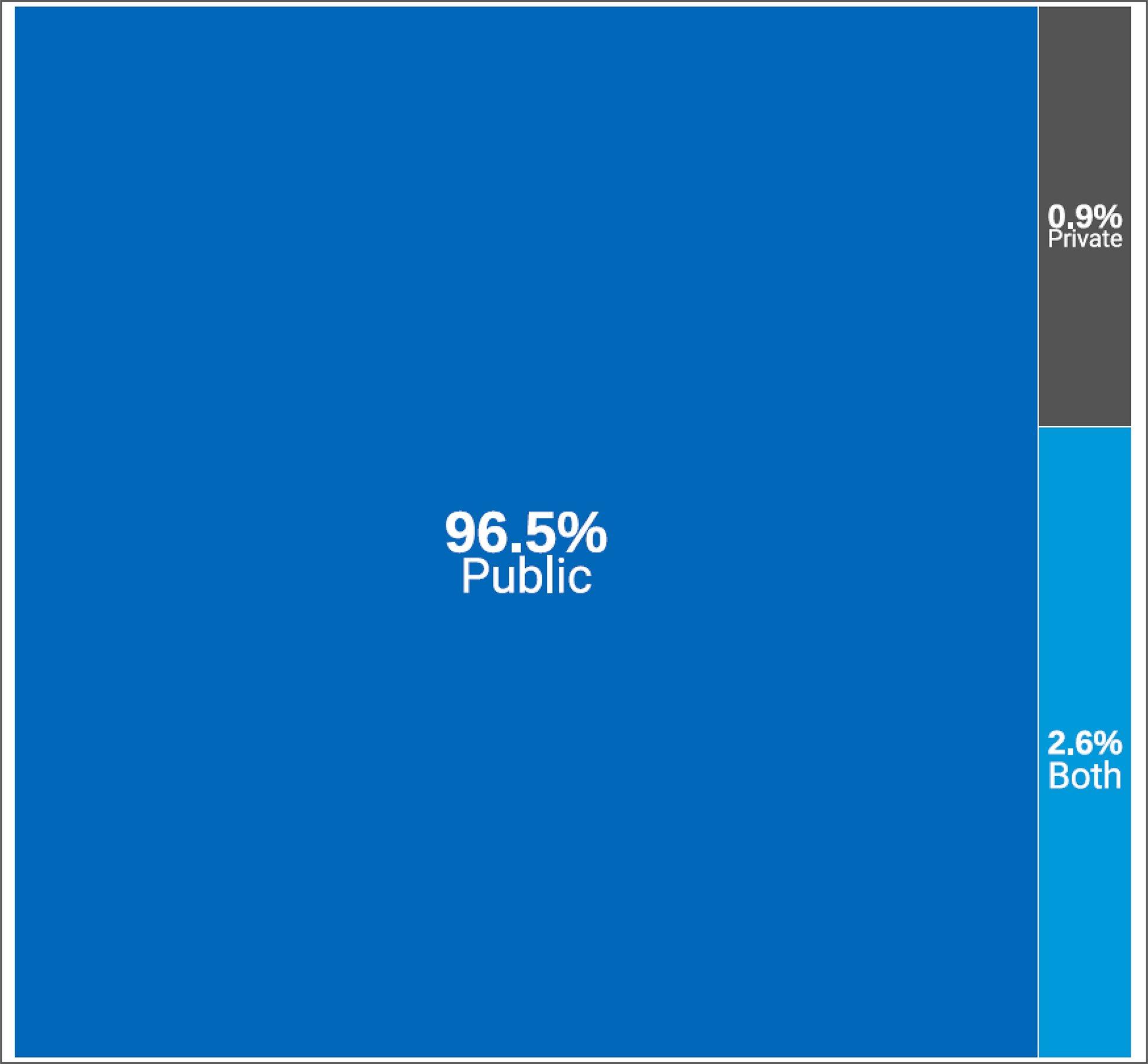 A treemap of the sources of funding for each SPECT-CT imaging facility, across provinces and territories, in 2022–2023. The proportion of sites that correspond to the funding source (public [96.5%], private [0.9%], or both [2.6%]) is displayed.