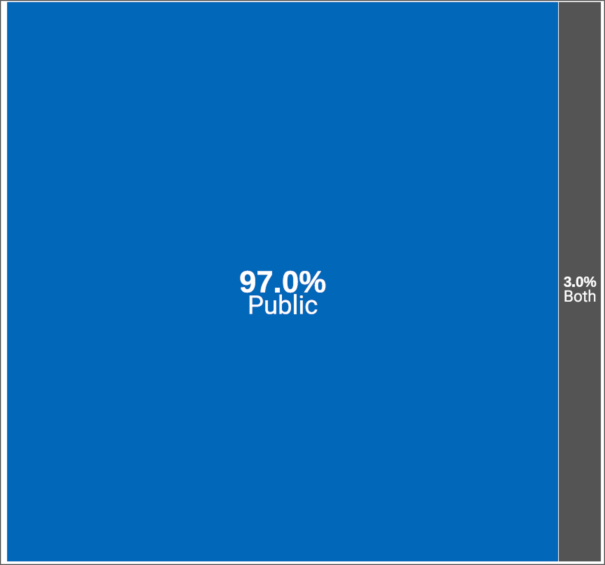 A treemap of the sources of funding for each SPECT imaging facility, across provinces and territories, in 2022–2023. The proportion of sites that correspond to the funding source (public [97%] or both public and private [3.0%]) is displayed.