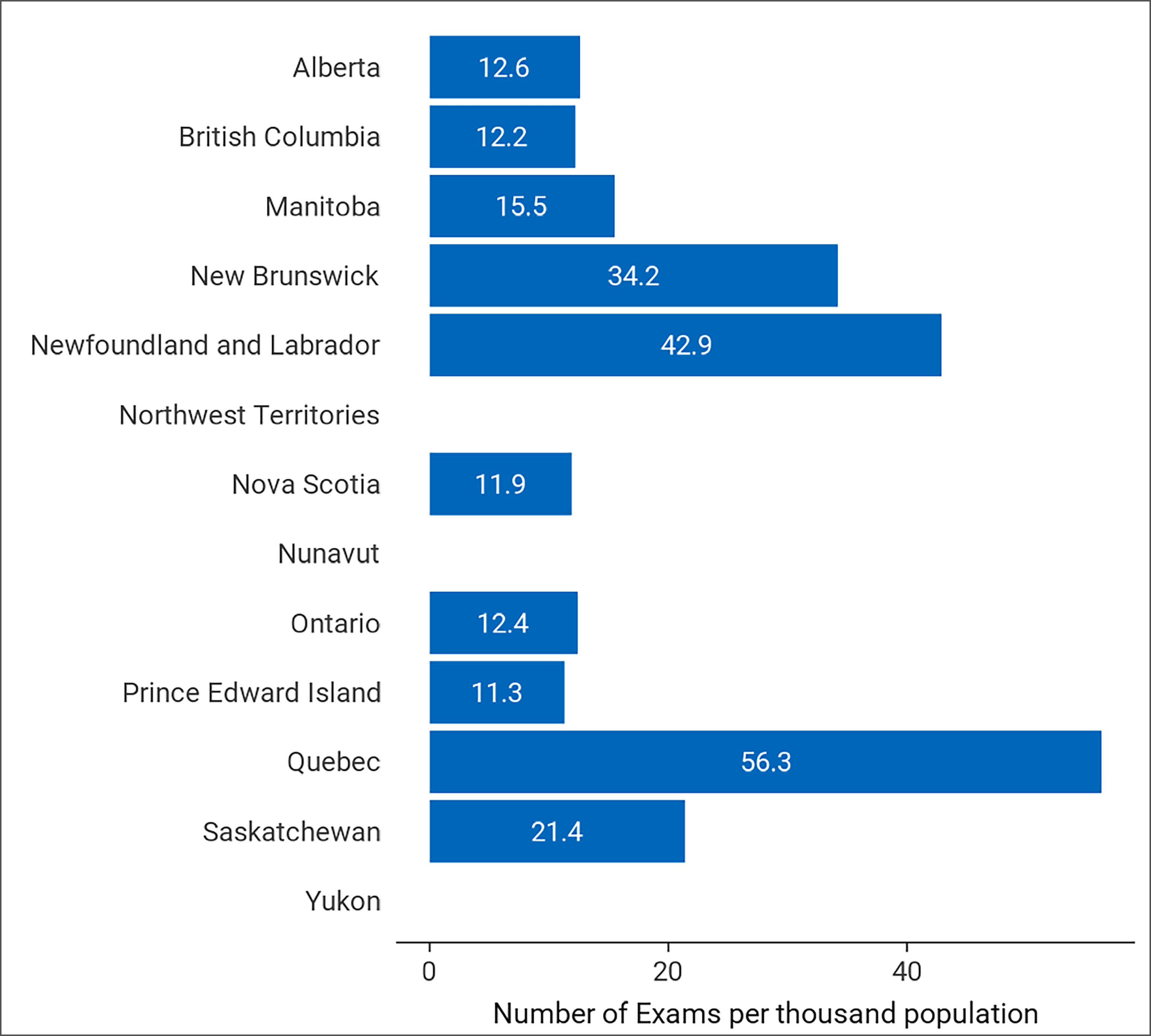 Bar chart of the number of SPECT-CT and SPECT exams conducted per 1,000 of the population reported in each province and territory in 2022–2023.