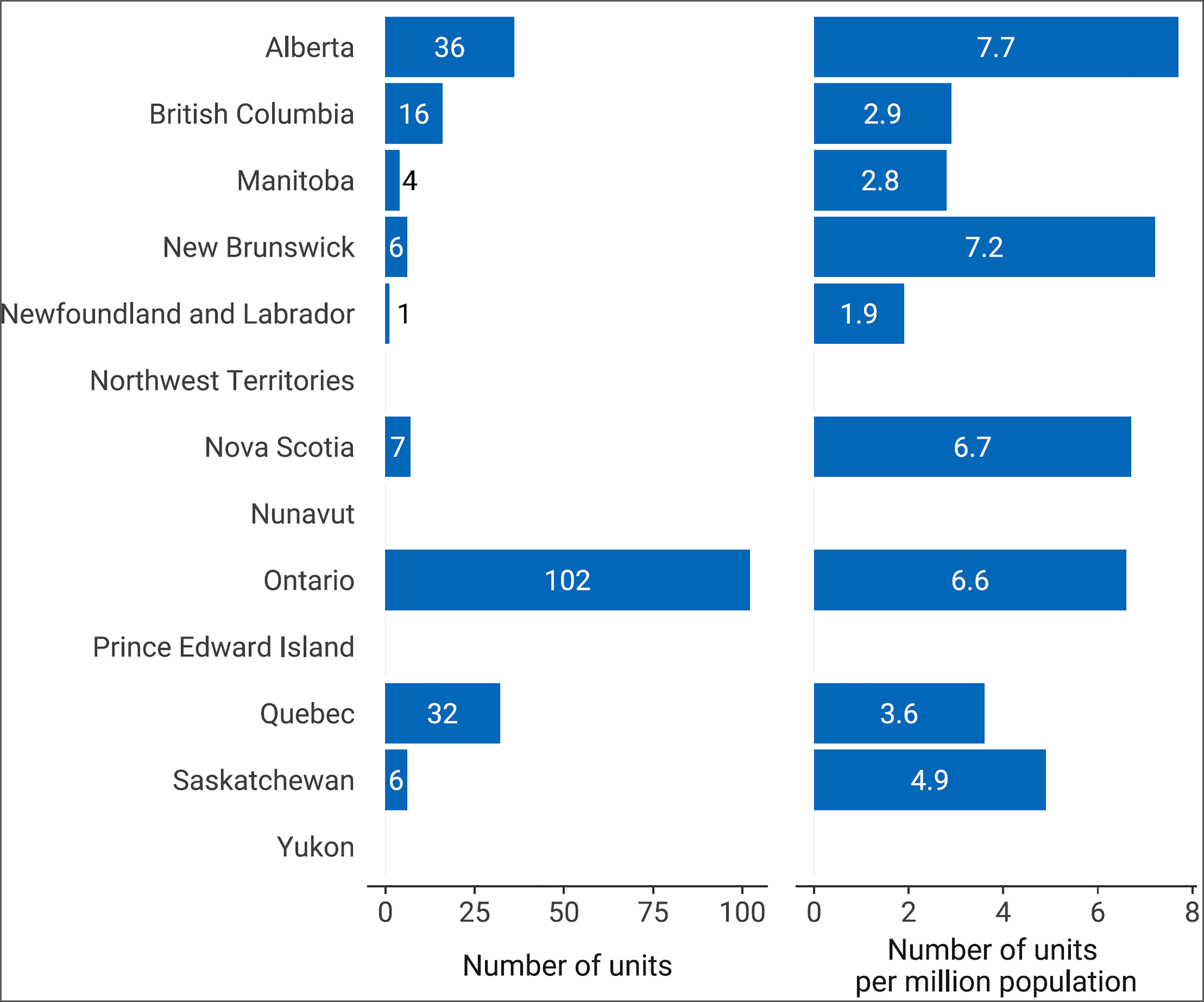 Bar chart of the number of SPECT units and the number of SPECT units per million population reported in each province and territory in 2022–2023.