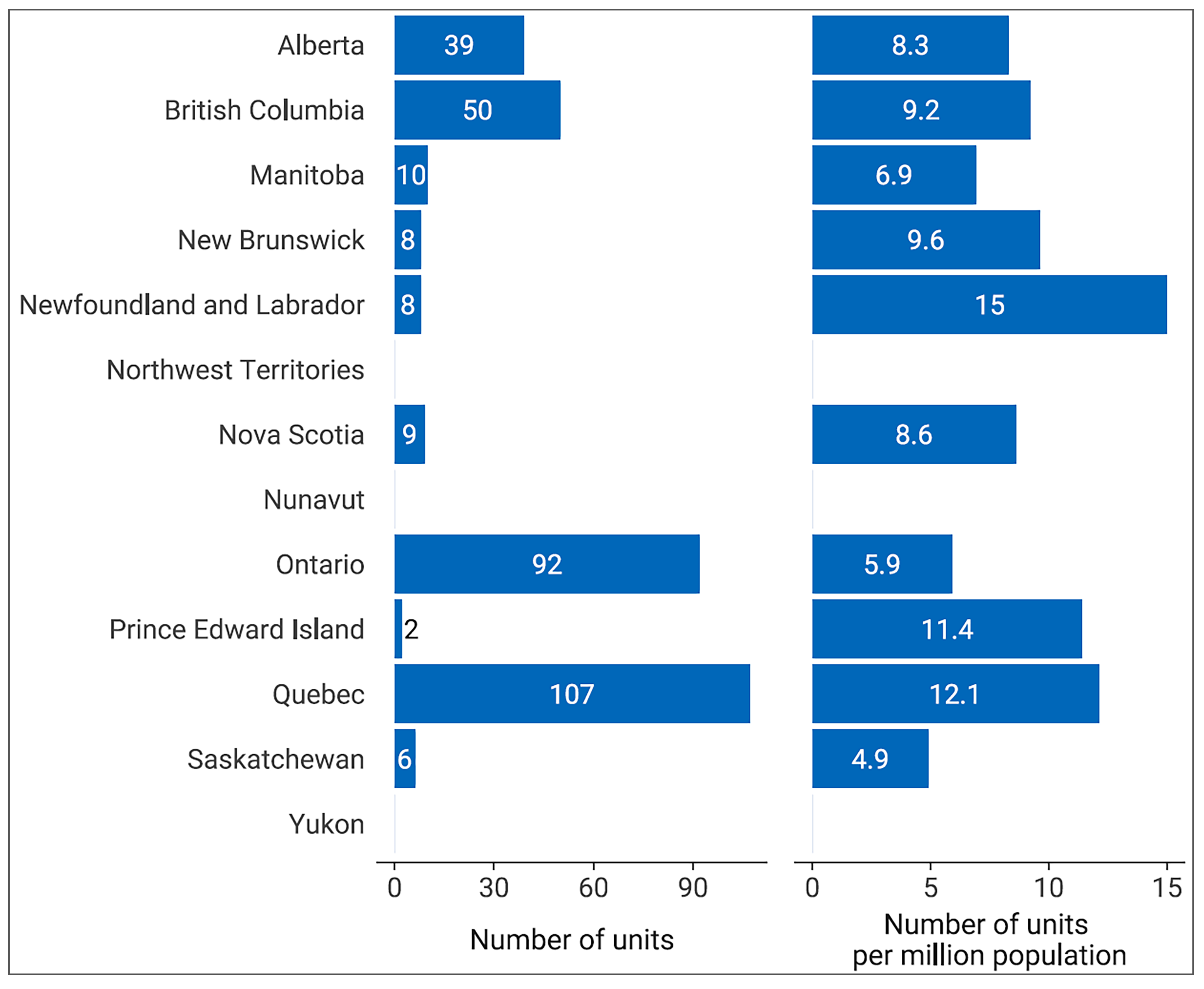 Bar chart of the number of SPECT-CT units and the number of SPECT-CT units per million population reported in each province and territory in 2022–2023.