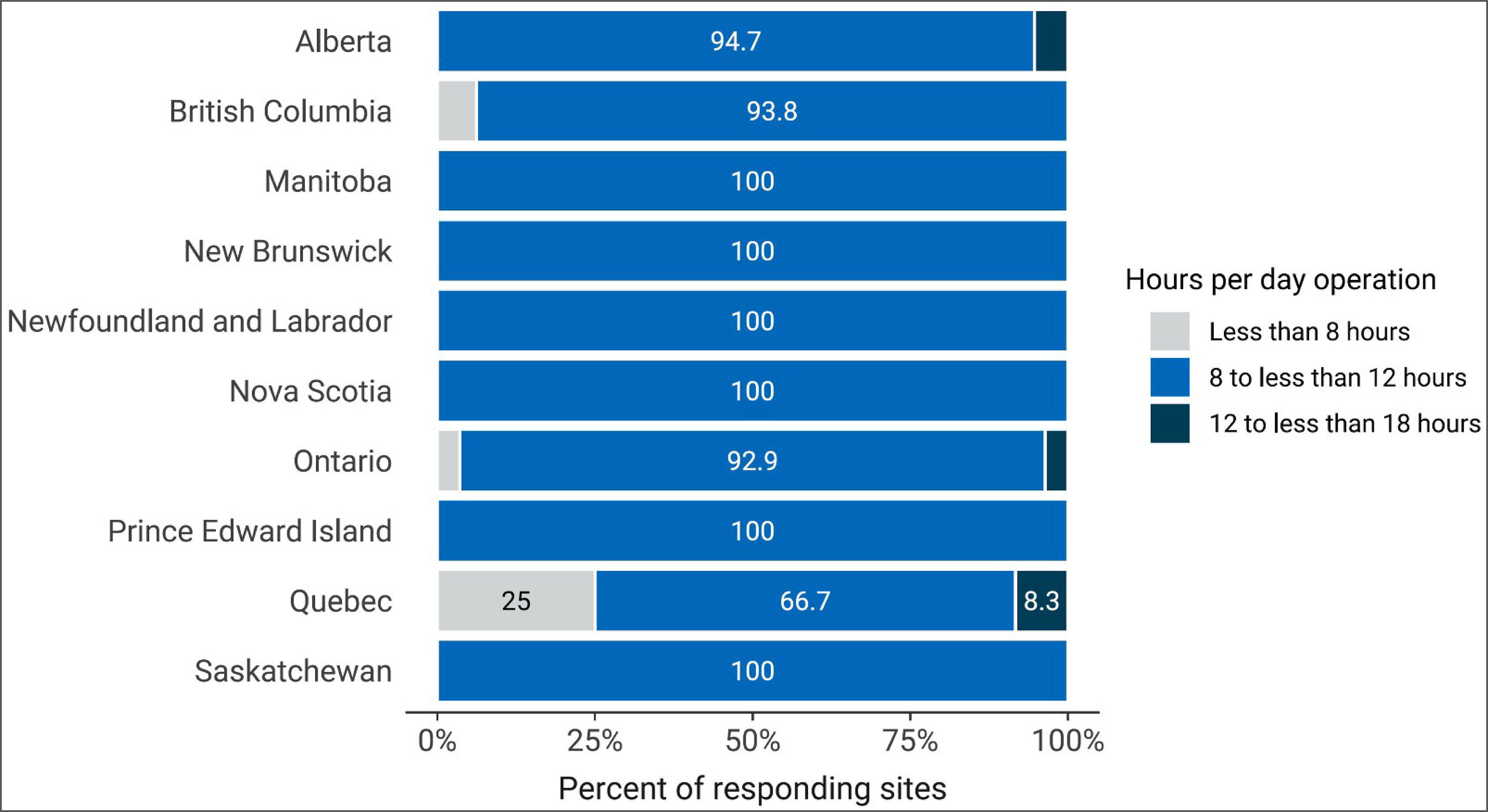 A 100% stacked bar chart of the average hours SPECT-CT was used by each site during a 24-hour period in 2022–2023. The proportion of sites reporting “less than 8 hours,” “8 to less than 12 hours,” and “12 to less than 18 hours” is displayed for each province and territory.