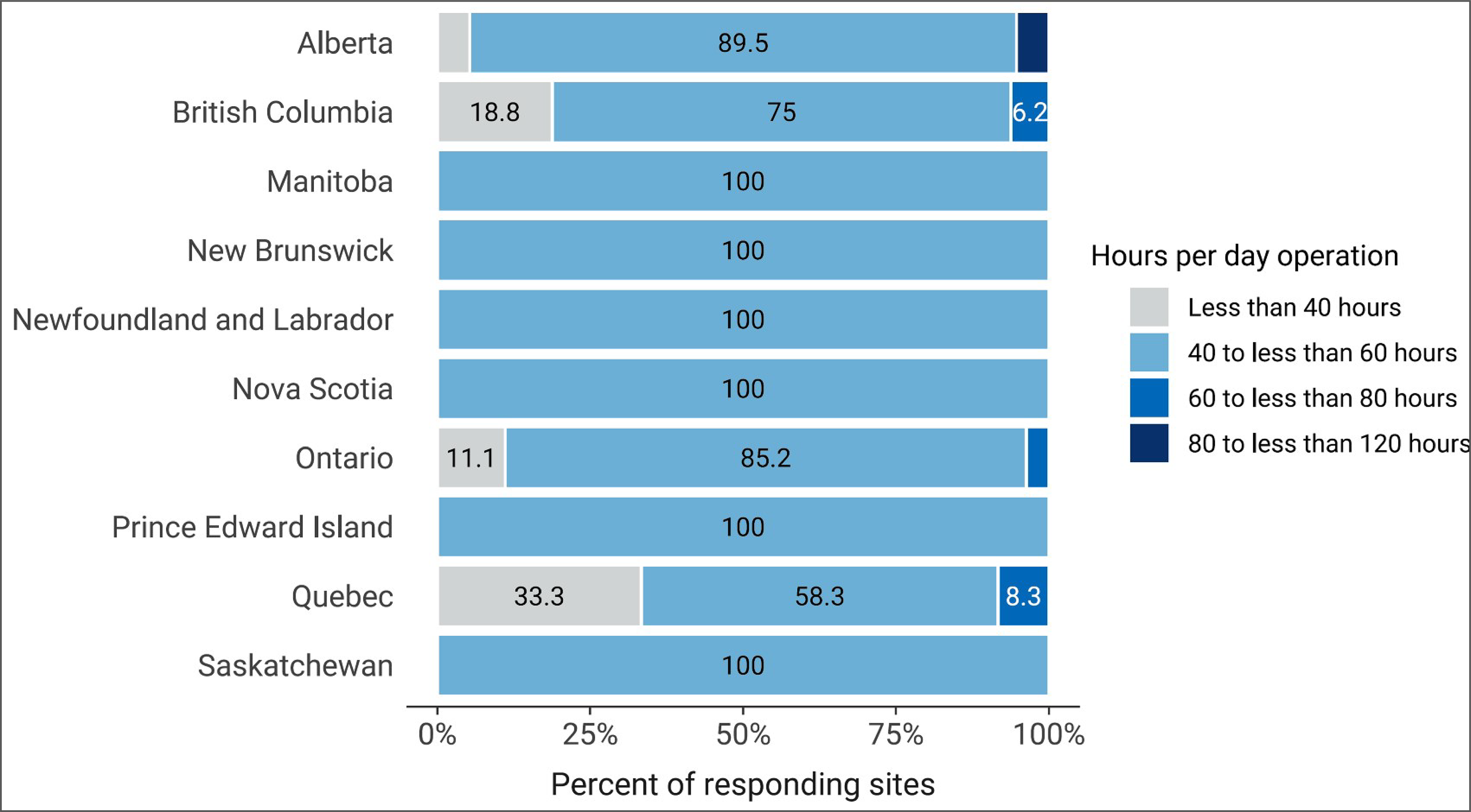 A 100% stacked bar chart of the average hours SPECT-CT was used by each site during a 168-hour week in 2022–2023. The proportion of sites reporting “less than 40 hours,” “40 to less than 60 hours,” “60 to less than 80 hours,” and “80 to less than 120 hours” is displayed for each province and territory.