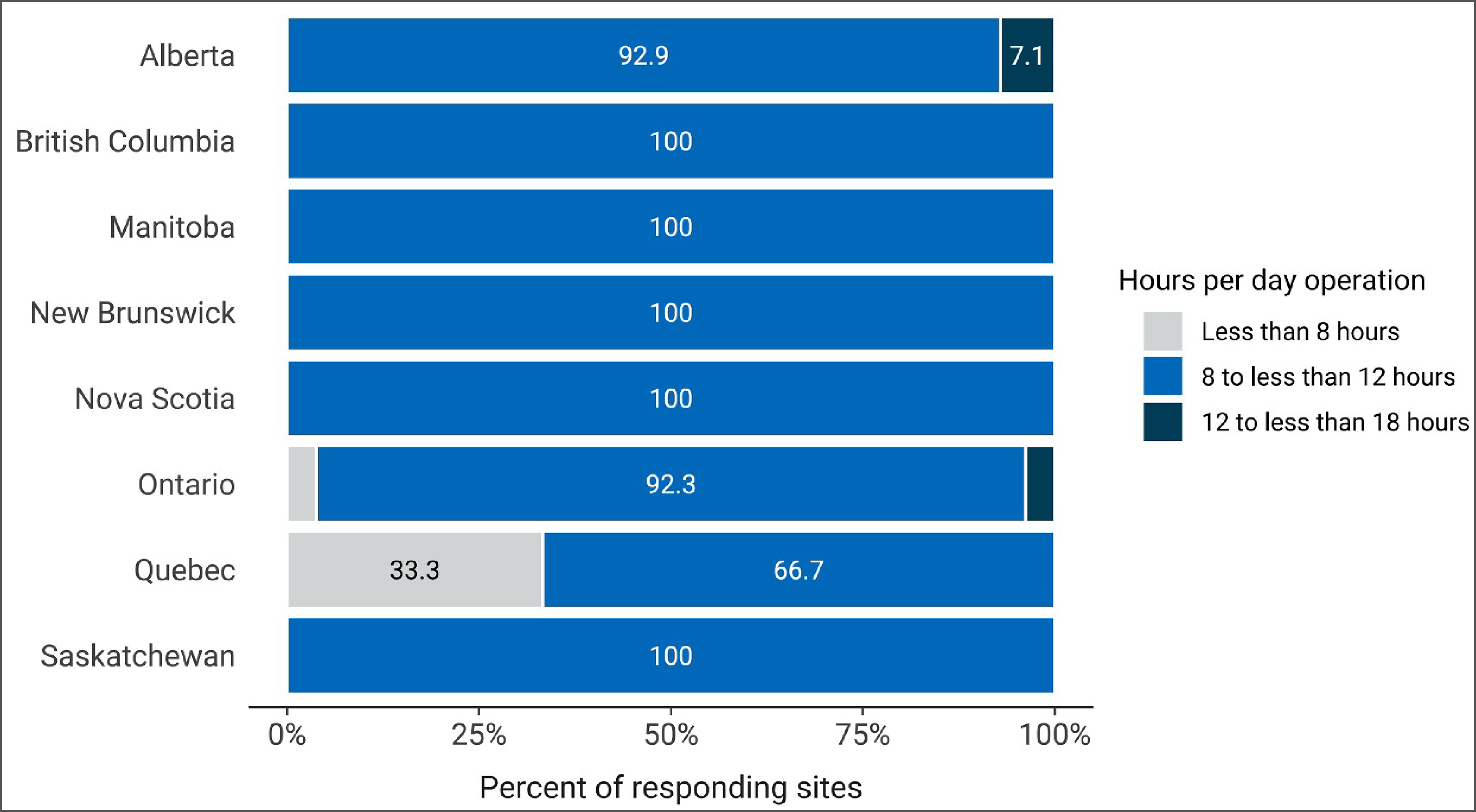 A 100% stacked bar chart of the average hours SPECT was used by each site during a 24-hour period in 2022–2023. The proportion of sites reporting “less than 8 hours,” “8 to less than 12 hours,” and “12 to less than 18 hours” is displayed for each province and territory.