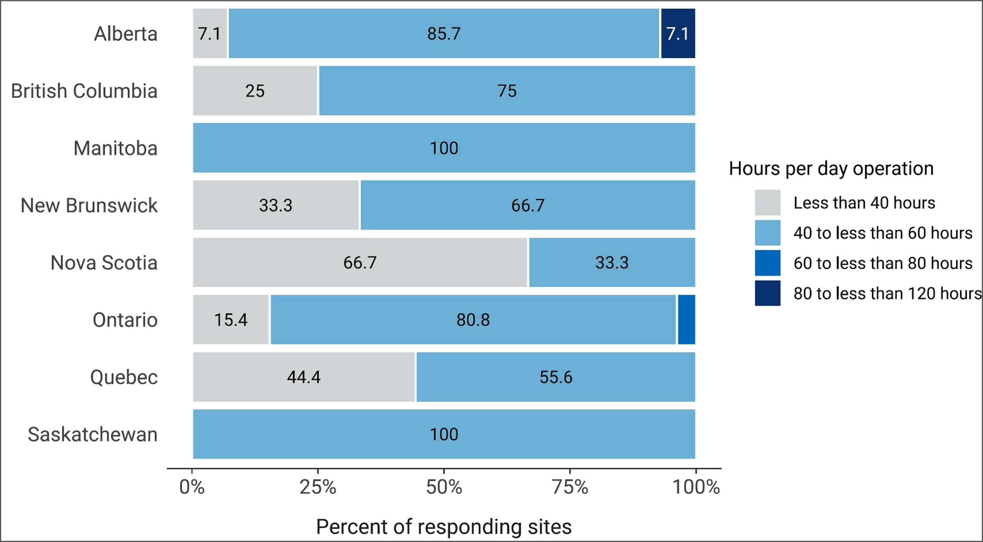 A 100% stacked bar chart of the average hours SPECT was used by each site during a 168-hour week in 2022–2023. The proportion of sites reporting “less than 40 hours,” “40 to less than 60 hours,” “60 to less than 80 hours,” and “80 to less than 120 hours” is displayed for each province and territory.