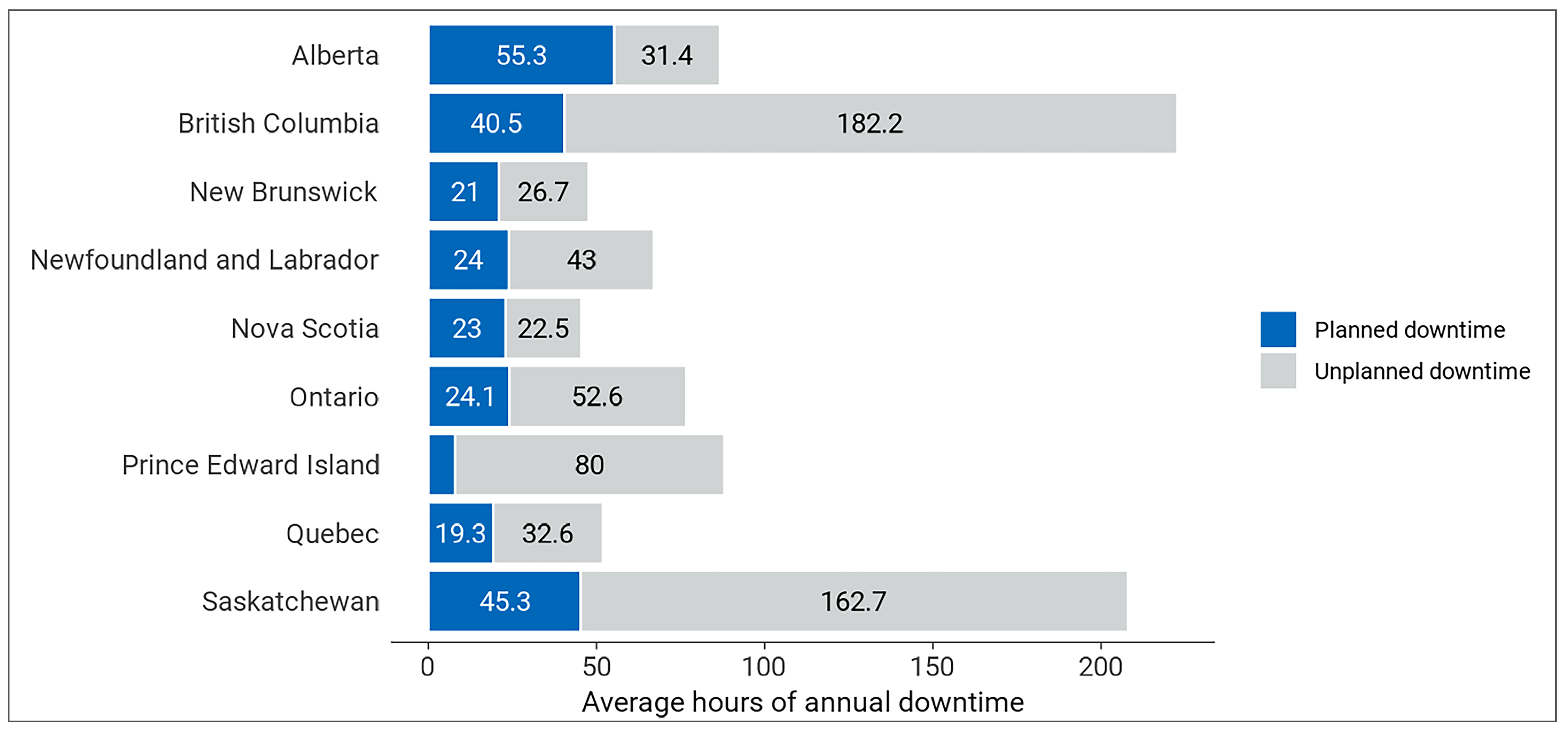 A stacked bar chart of the average annual downtime in 2022–2023 at sites with SPECT-CT units is shown for each province and territory as the total average in hours and further split into the number of hours of planned (blue bars) and unplanned (grey bars) SPECT-CT downtime.